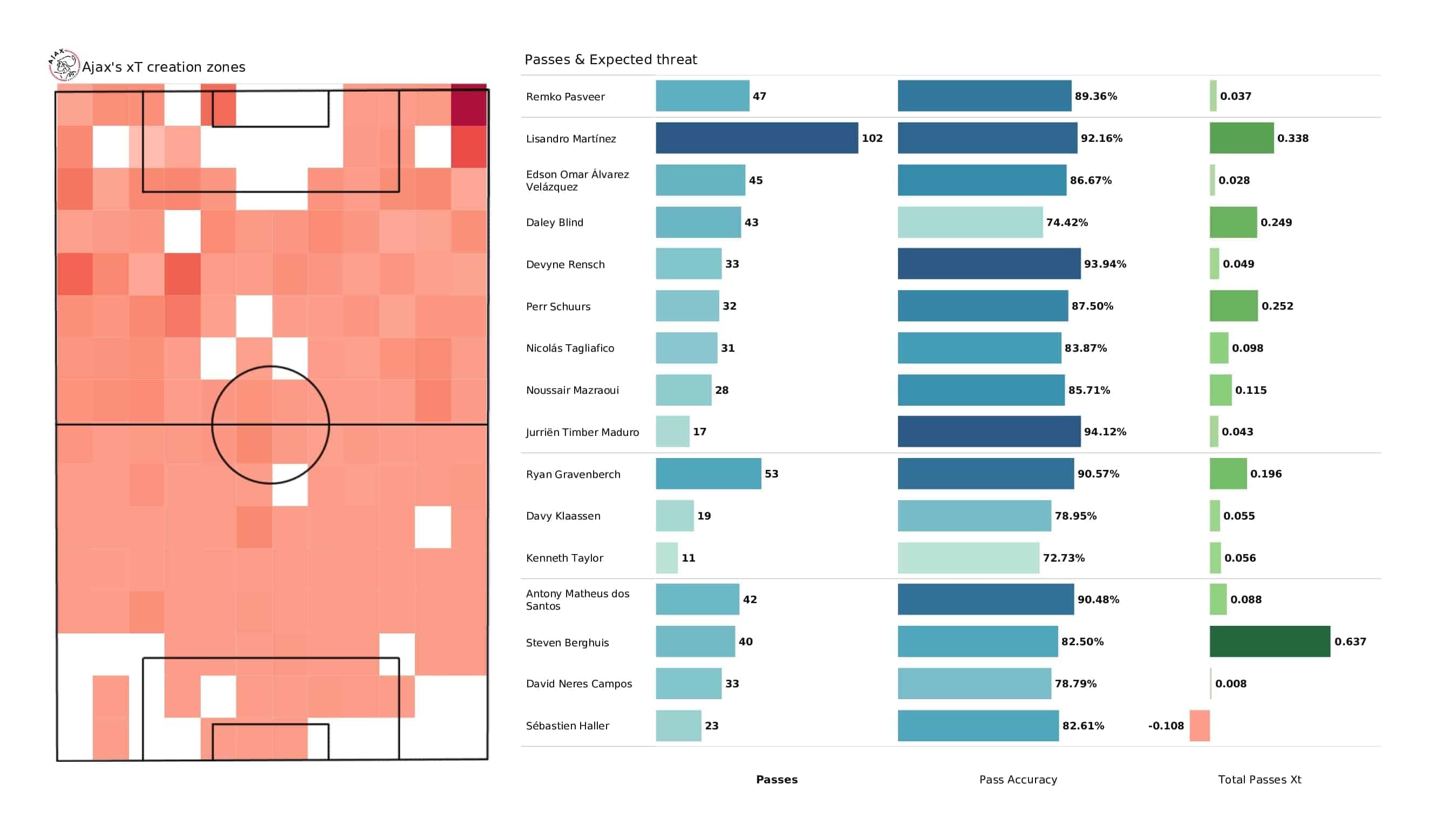 UEFA Champions League 2021/22: Ajax vs Sporting - post-match data viz and stats