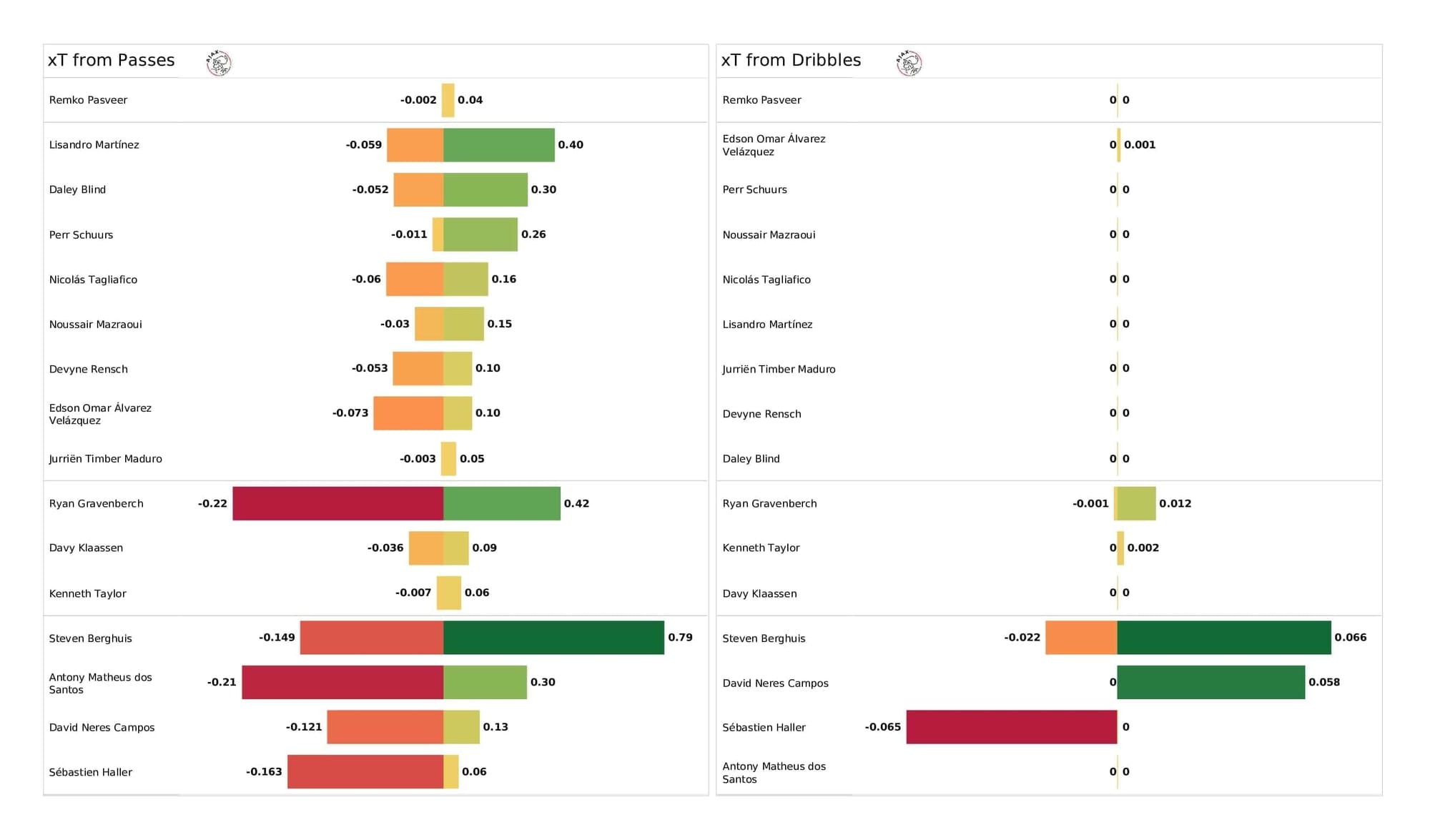 UEFA Champions League 2021/22: Ajax vs Sporting - post-match data viz and stats