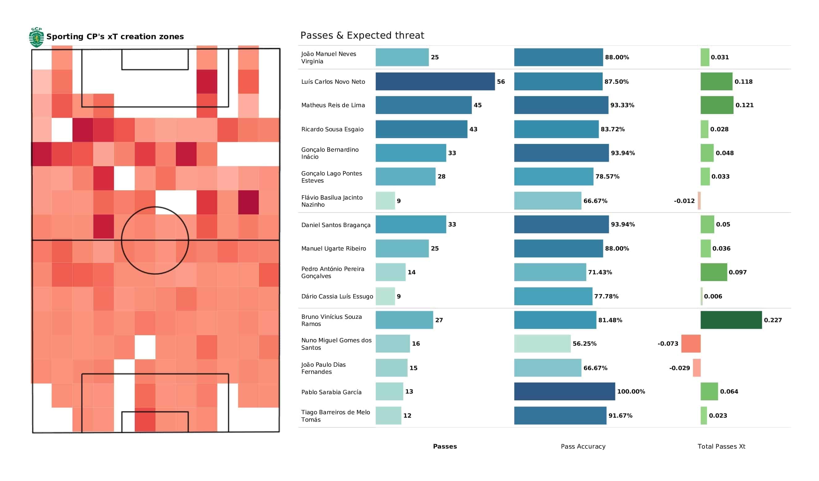 UEFA Champions League 2021/22: Ajax vs Sporting - post-match data viz and stats