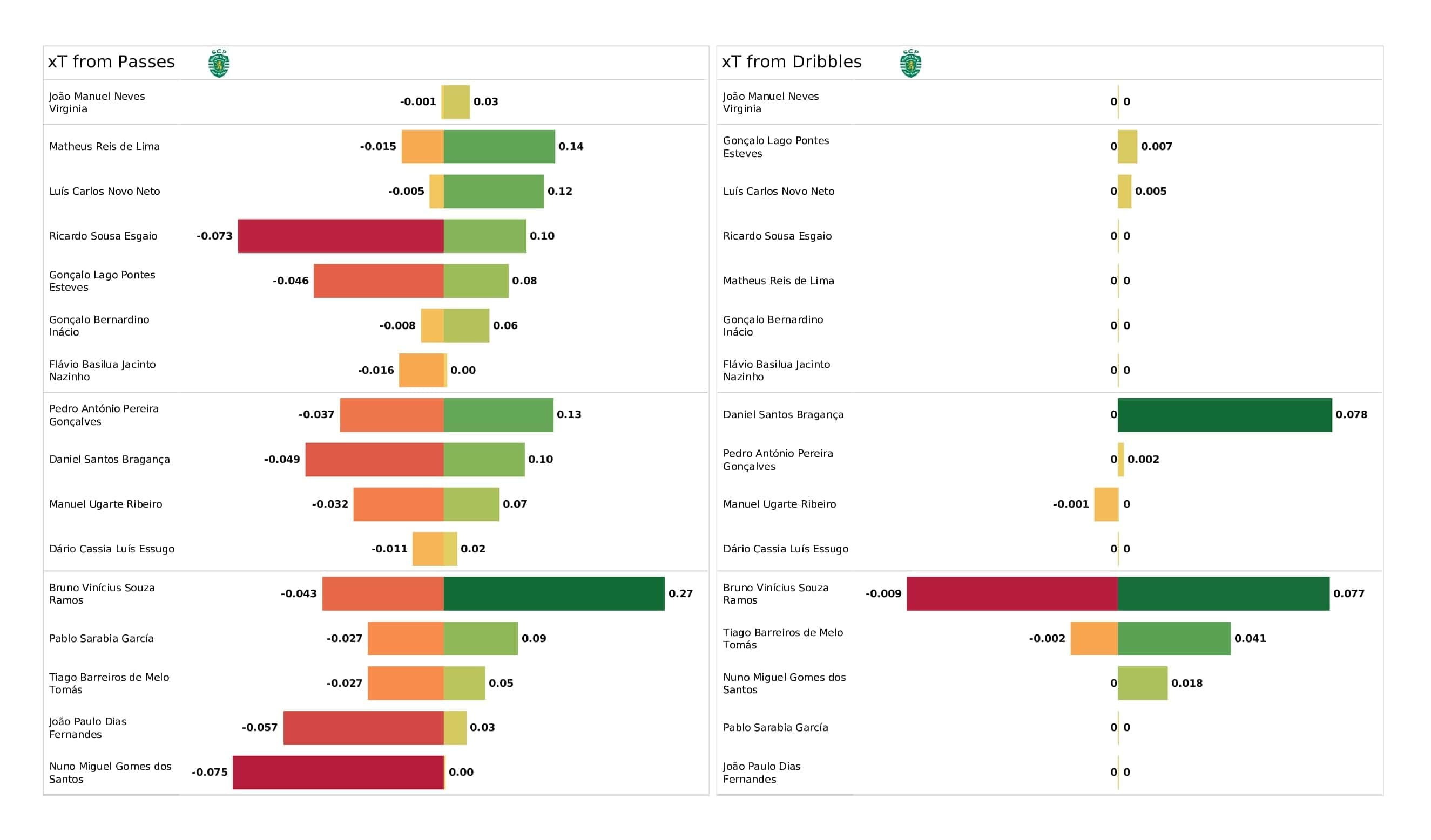 UEFA Champions League 2021/22: Ajax vs Sporting - post-match data viz and stats