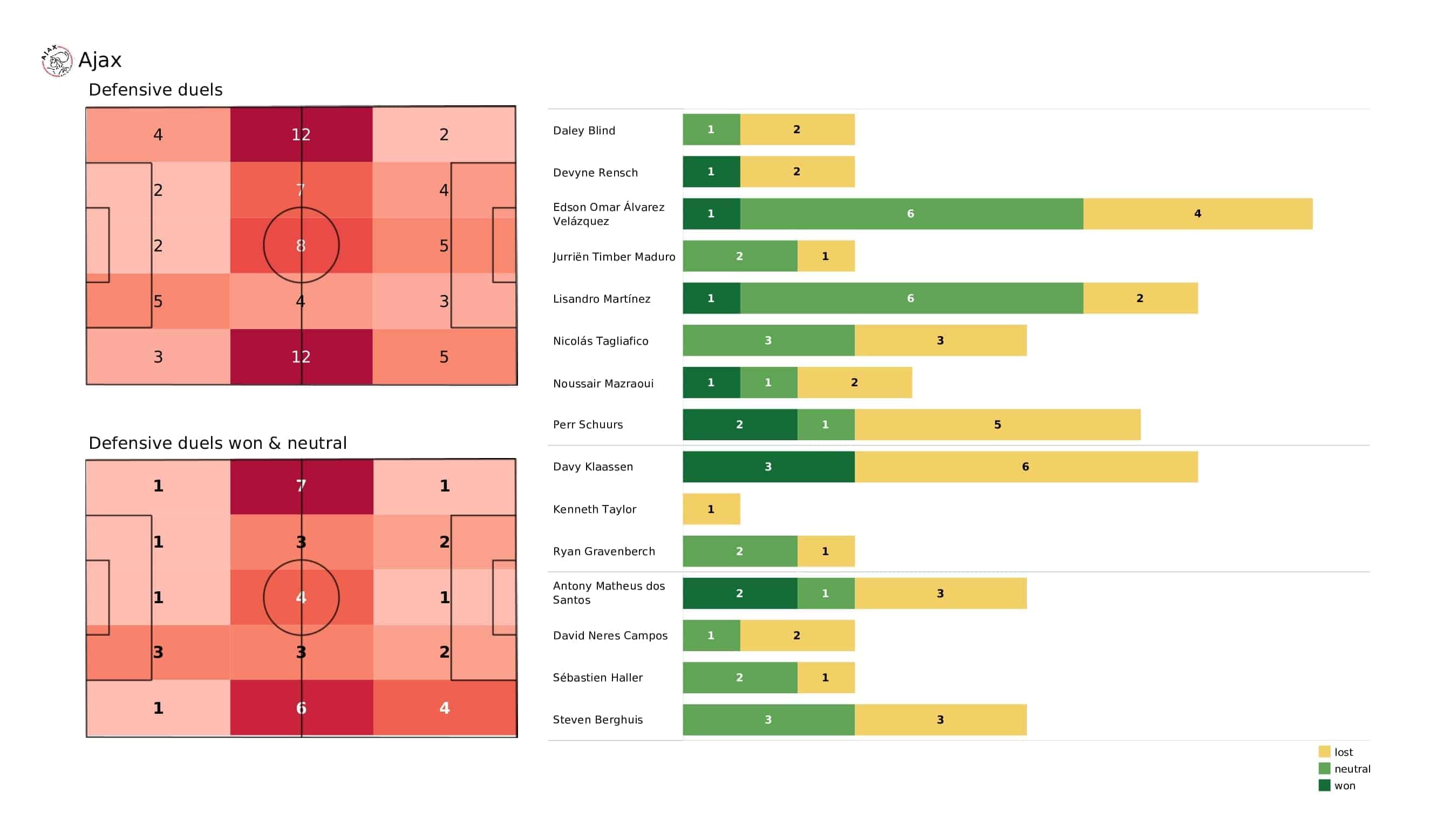 UEFA Champions League 2021/22: Ajax vs Sporting - post-match data viz and stats