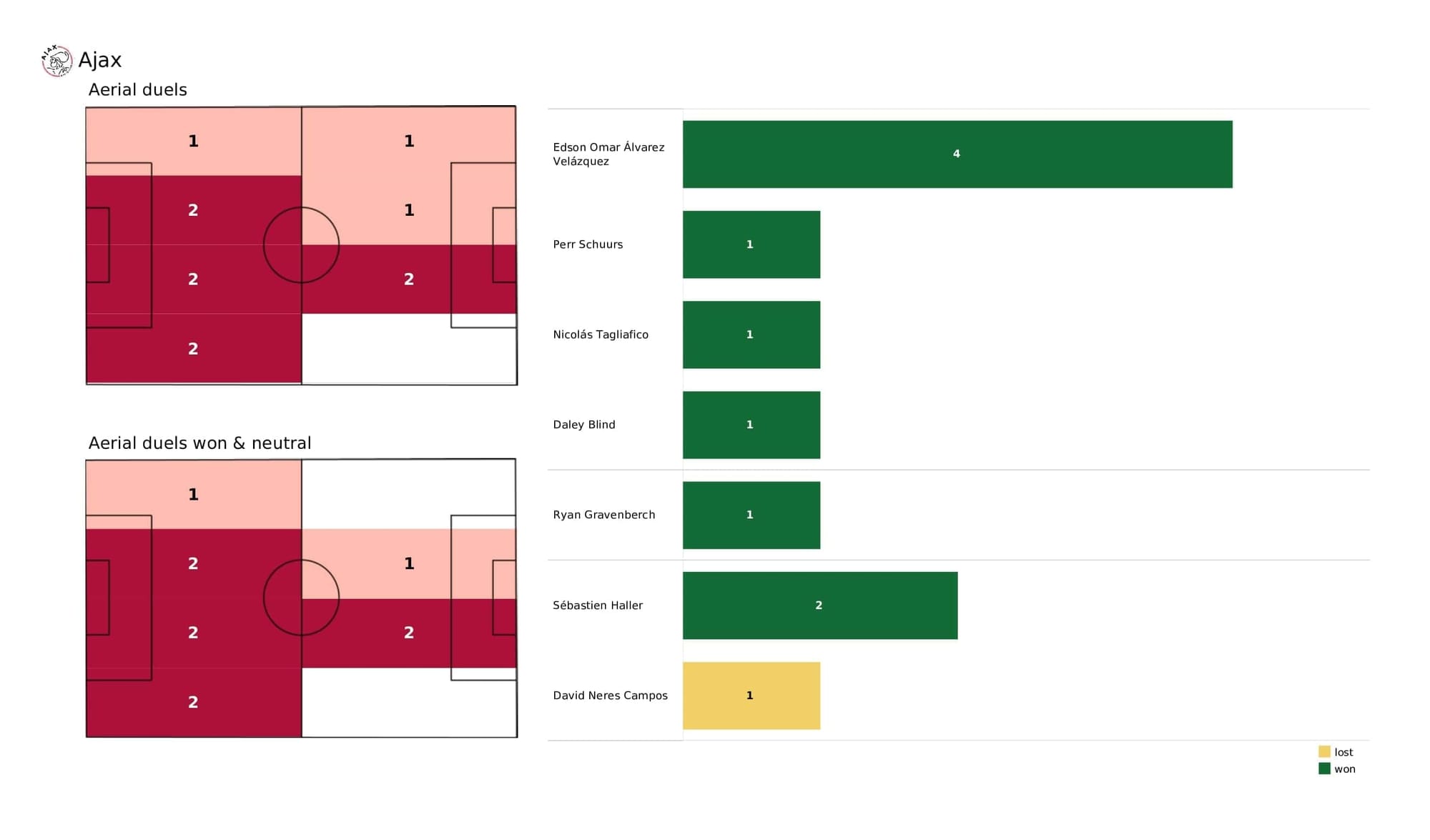 UEFA Champions League 2021/22: Ajax vs Sporting - post-match data viz and stats