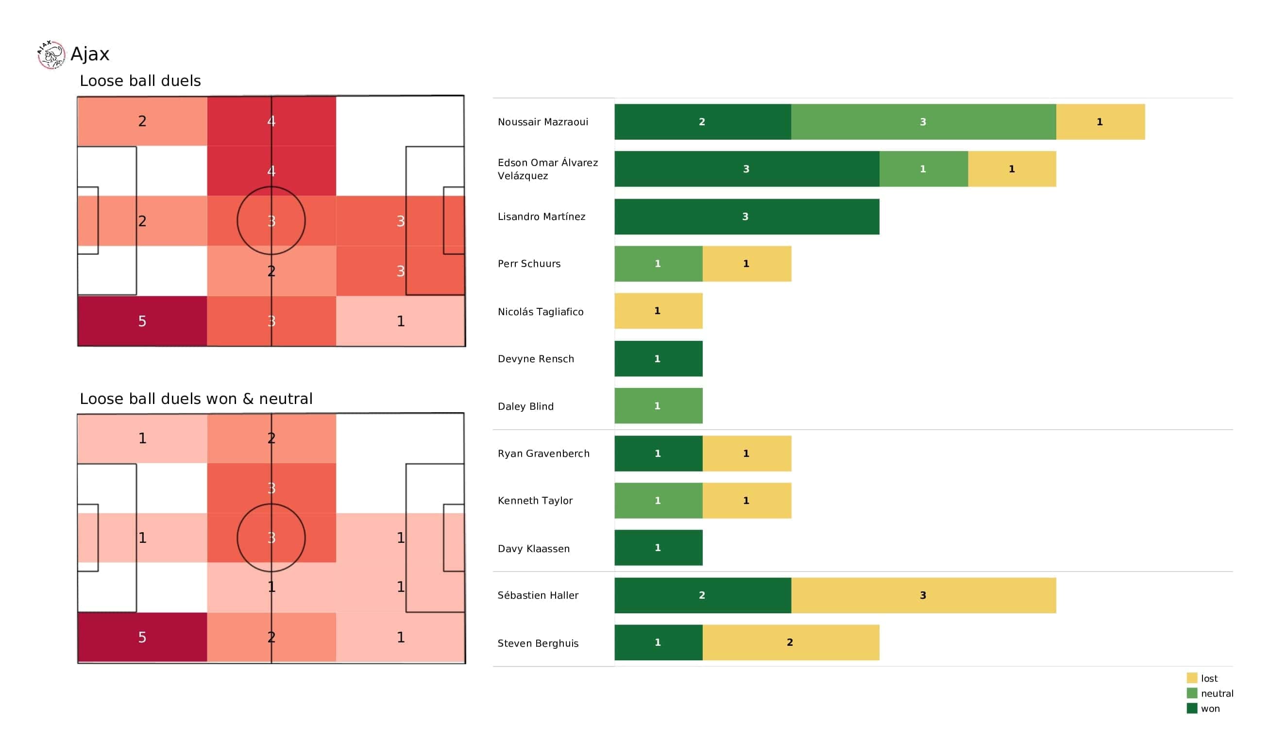 UEFA Champions League 2021/22: Ajax vs Sporting - post-match data viz and stats