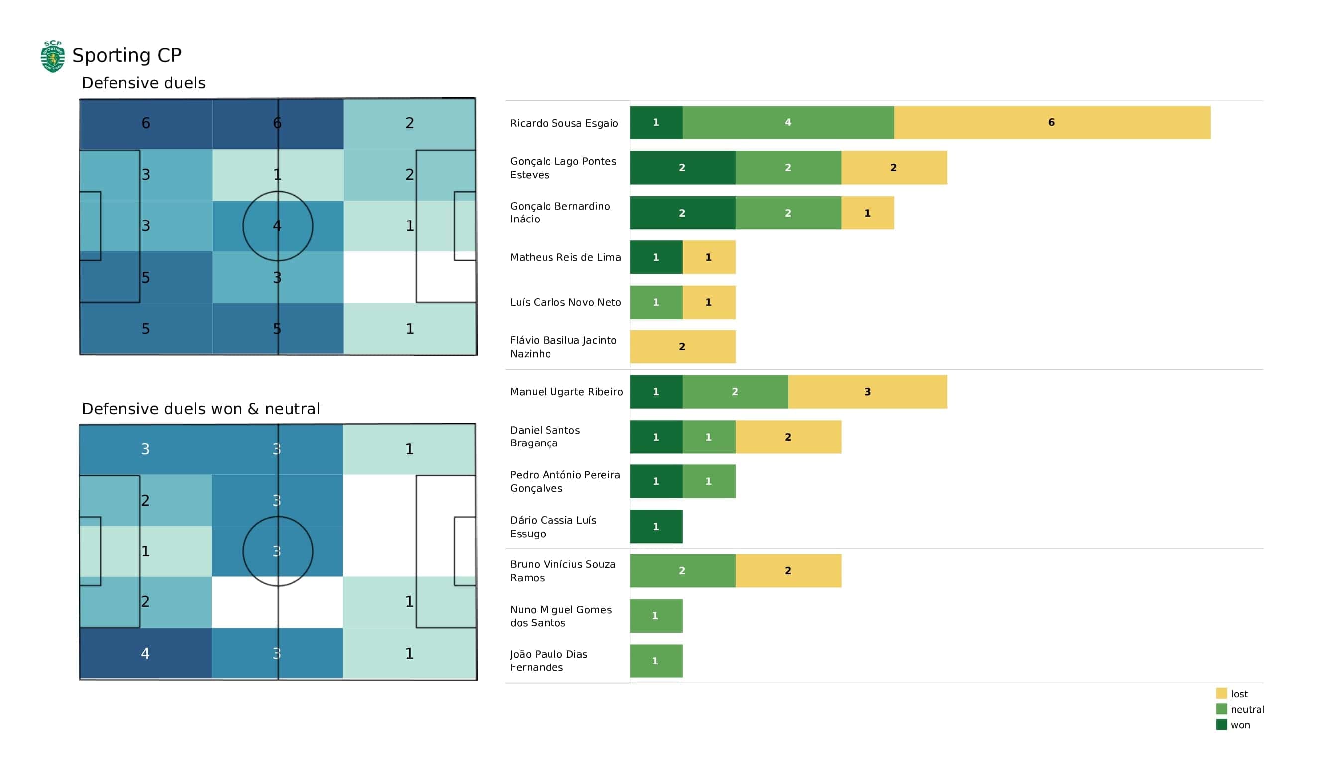 UEFA Champions League 2021/22: Ajax vs Sporting - post-match data viz and stats