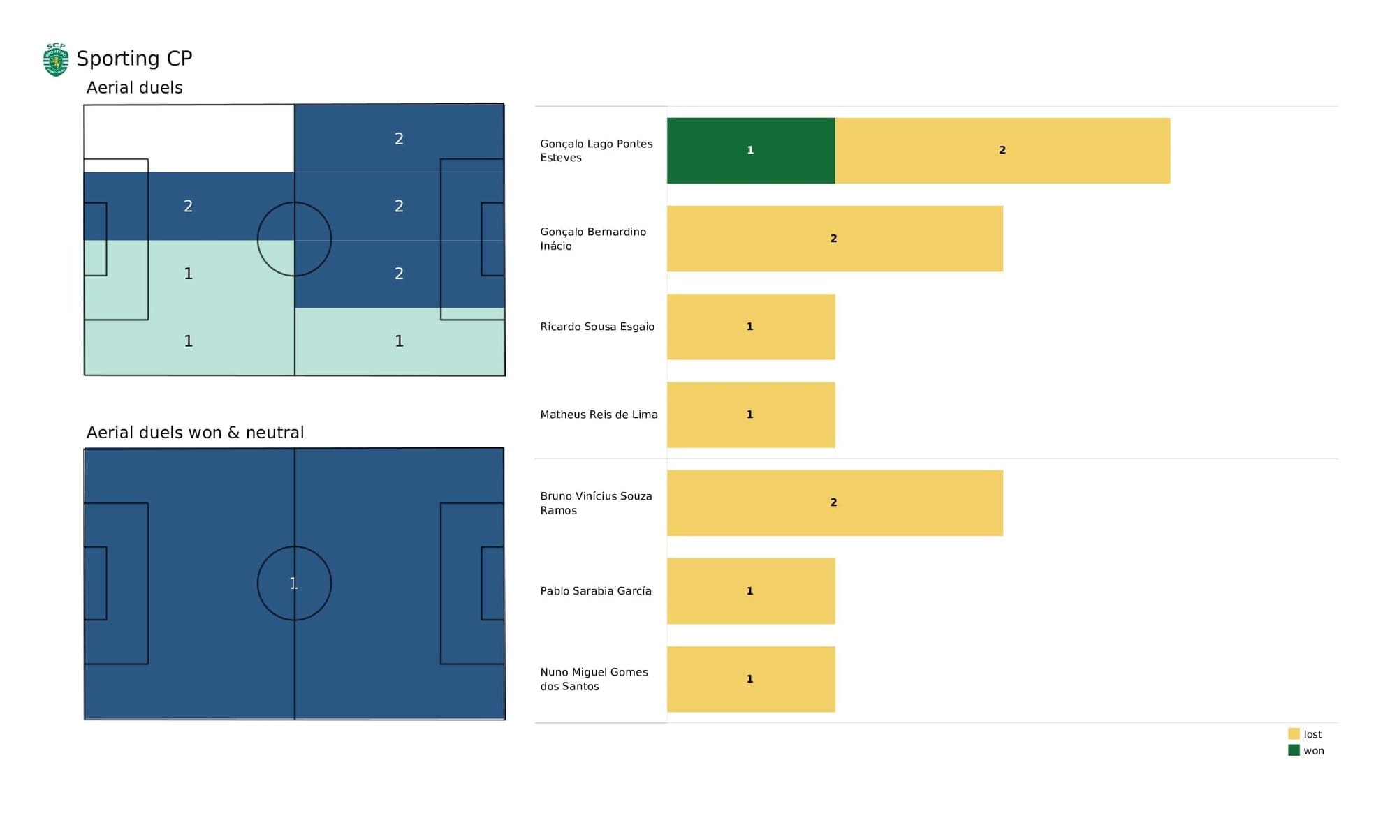 UEFA Champions League 2021/22: Ajax vs Sporting - post-match data viz and stats