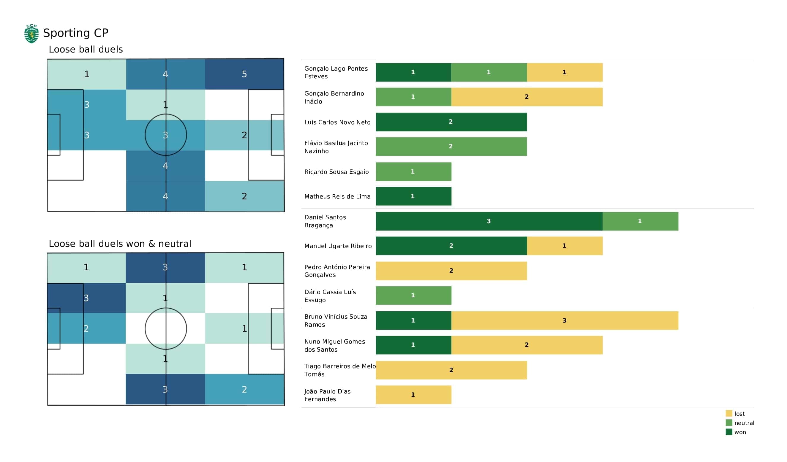 UEFA Champions League 2021/22: Ajax vs Sporting - post-match data viz and stats