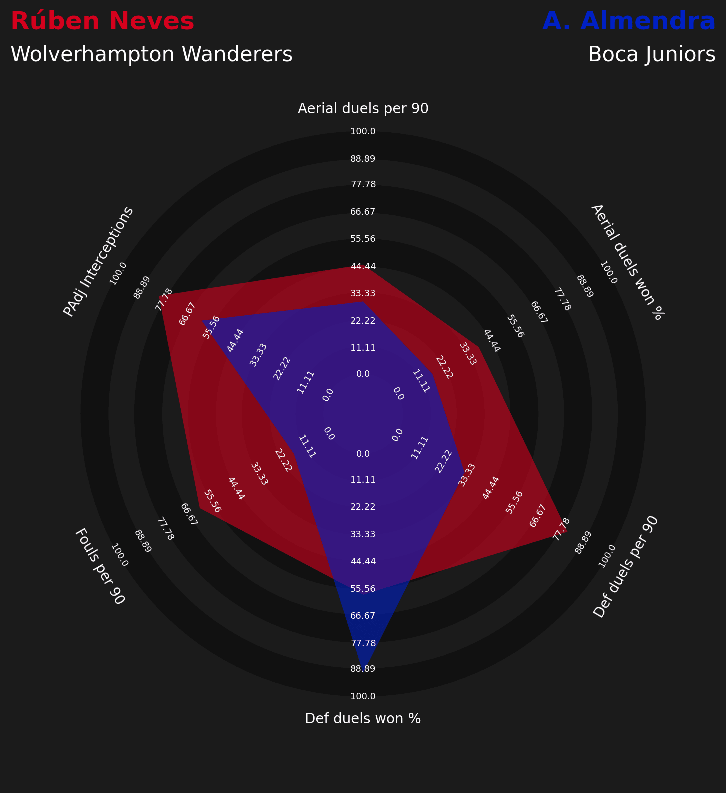 Ruben Neves substitutes for Wolves - data analysis statistics