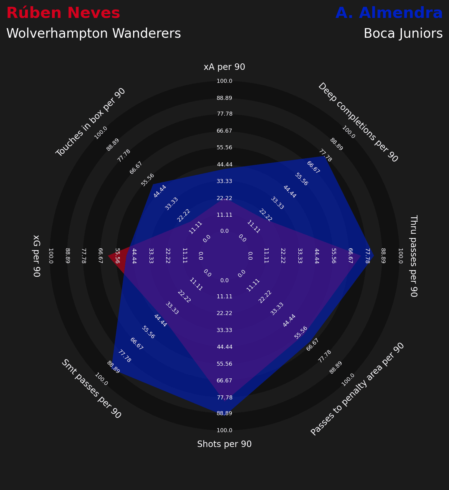 Ruben Neves substitutes for Wolves - data analysis statistics