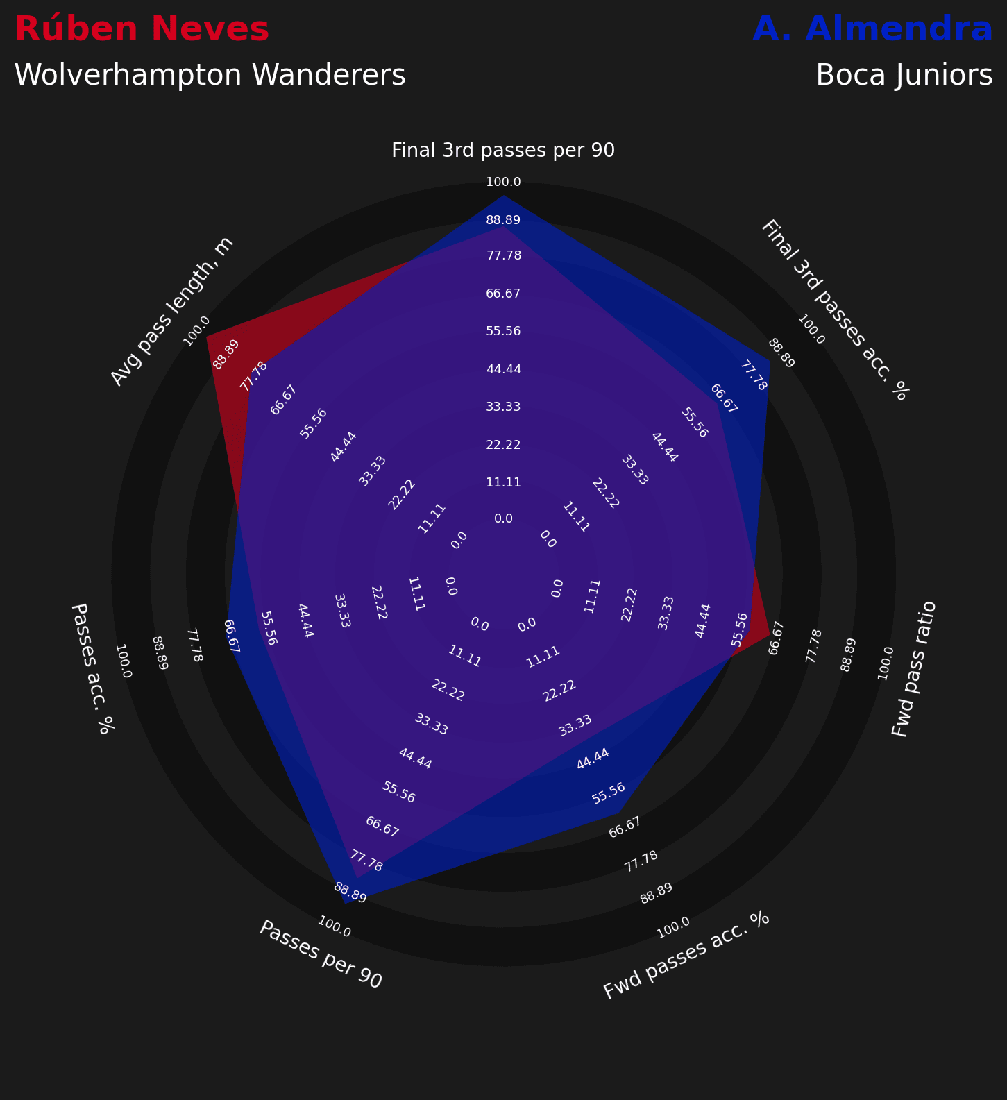 Ruben Neves substitutes for Wolves - data analysis statistics