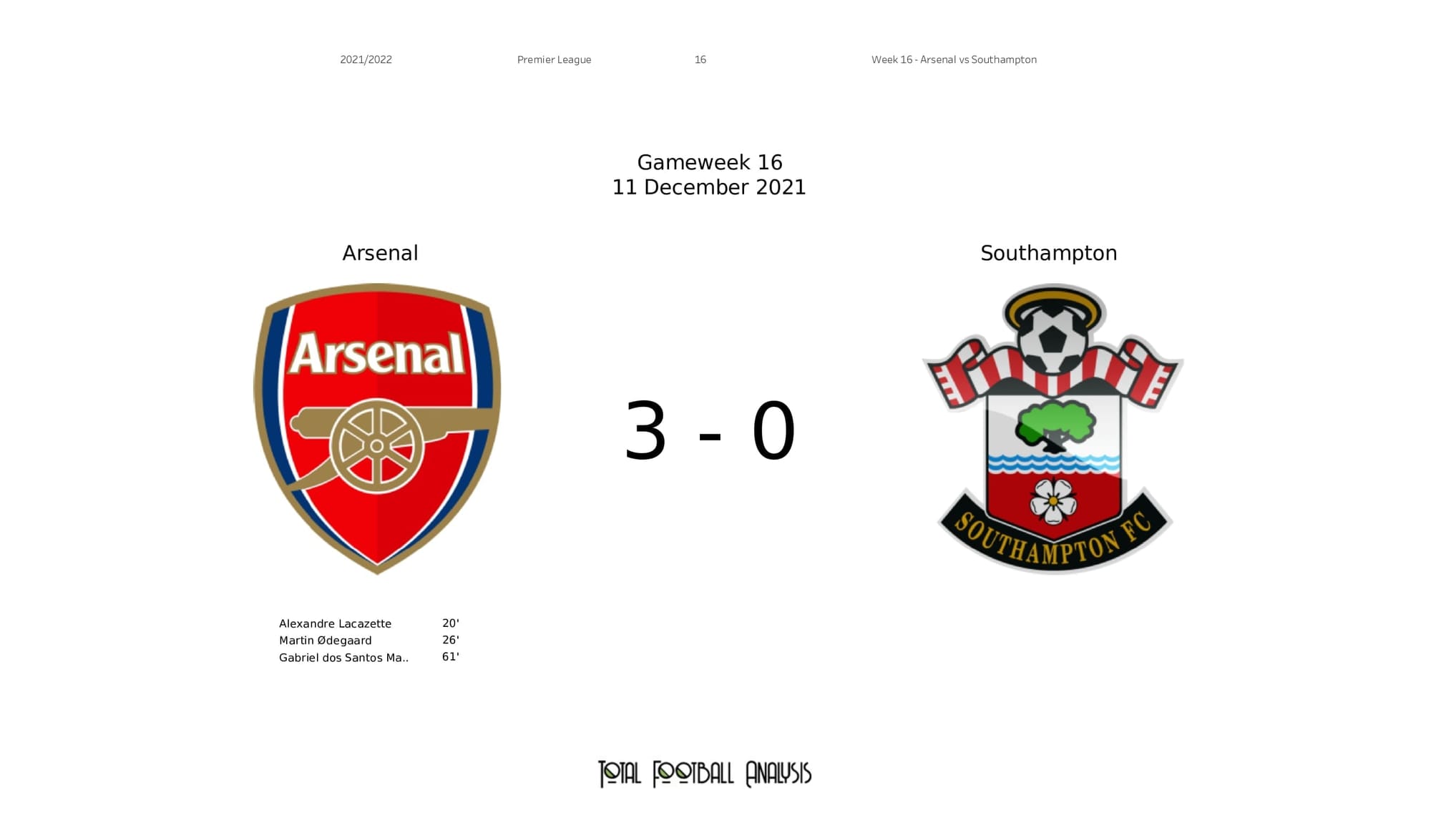 Premier League 2021/22: Arsenal vs Southampton - post-match data viz and stats