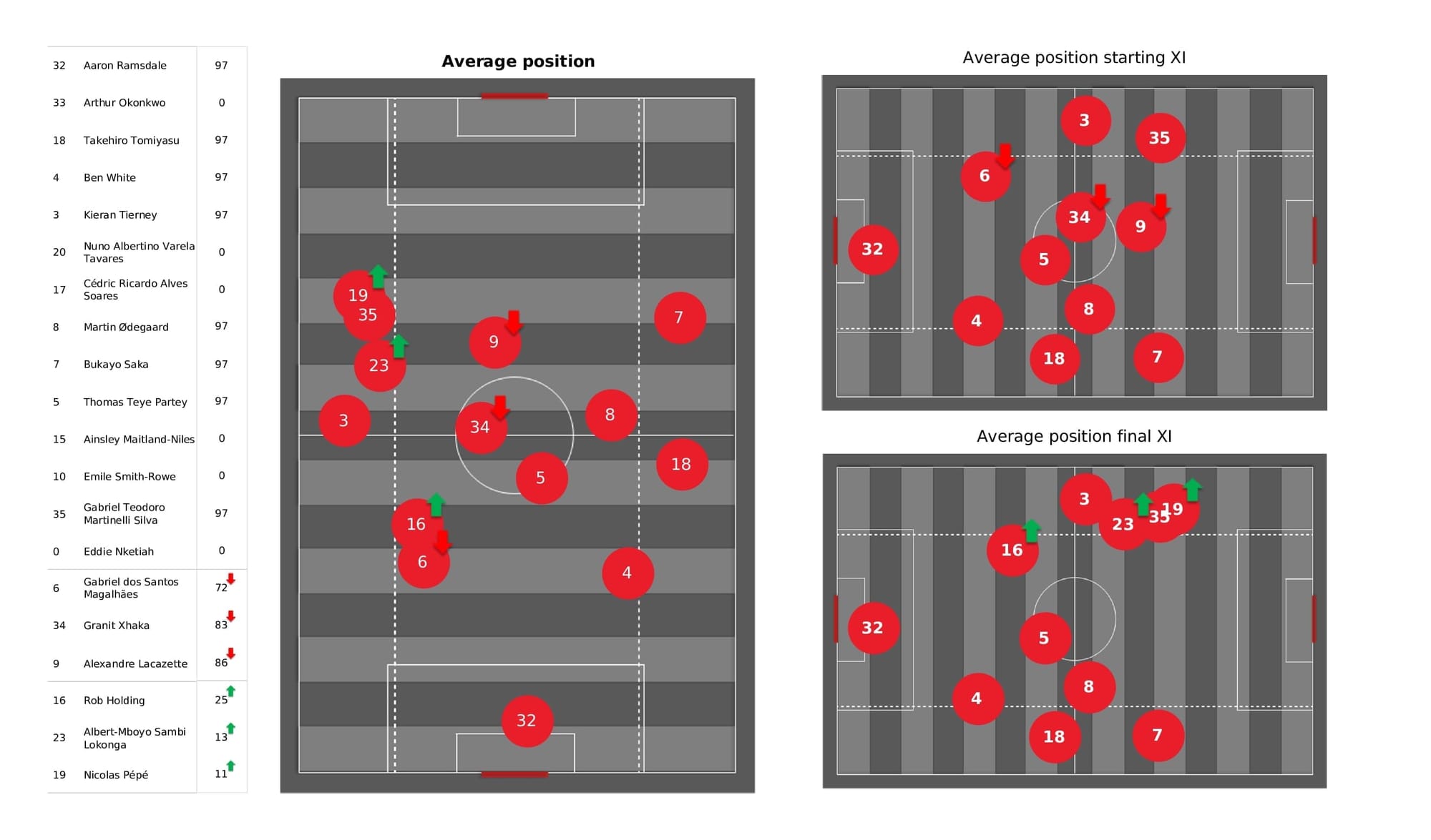 Premier League 2021/22: Arsenal vs Southampton - post-match data viz and stats