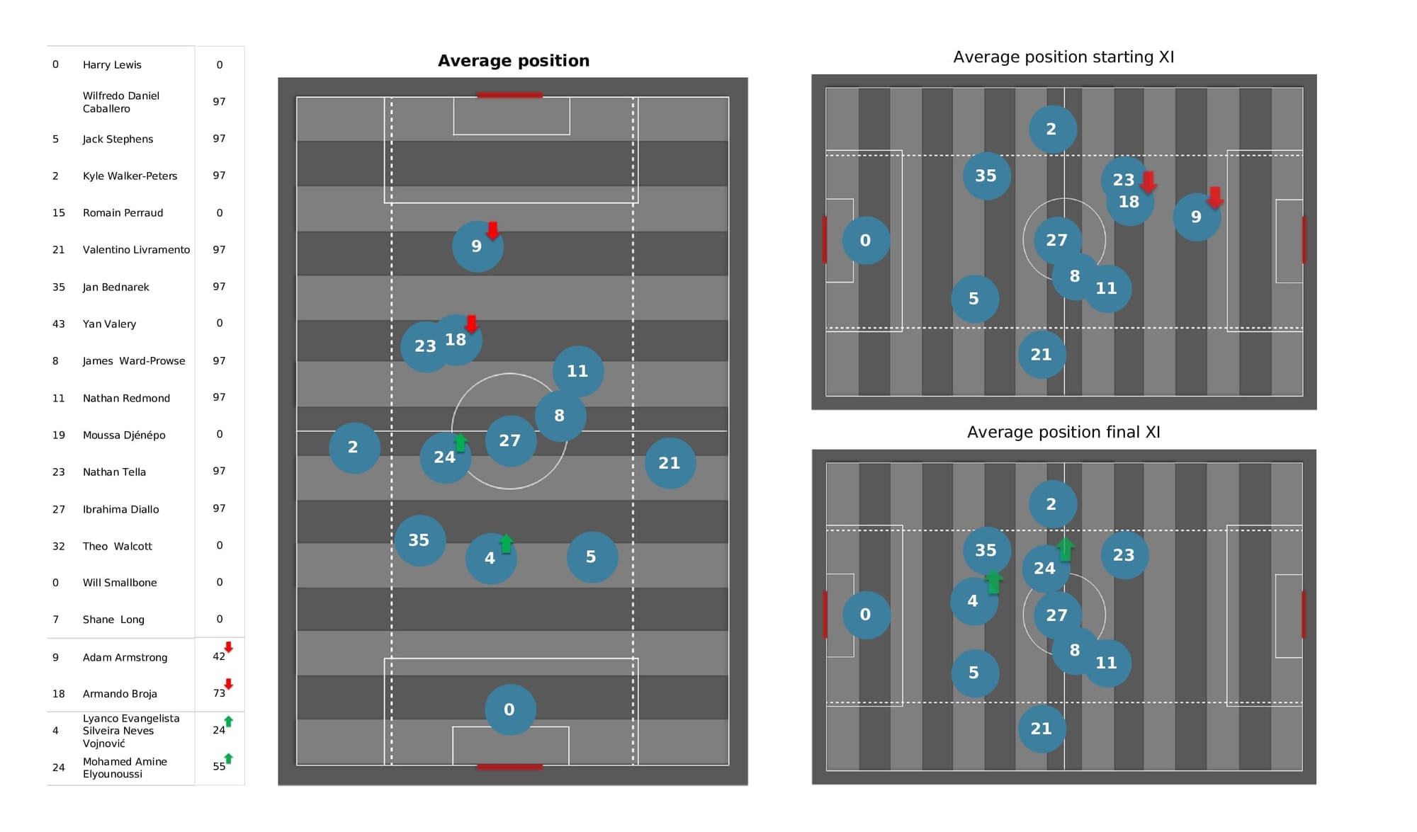 Premier League 2021/22: Arsenal vs Southampton - post-match data viz and stats