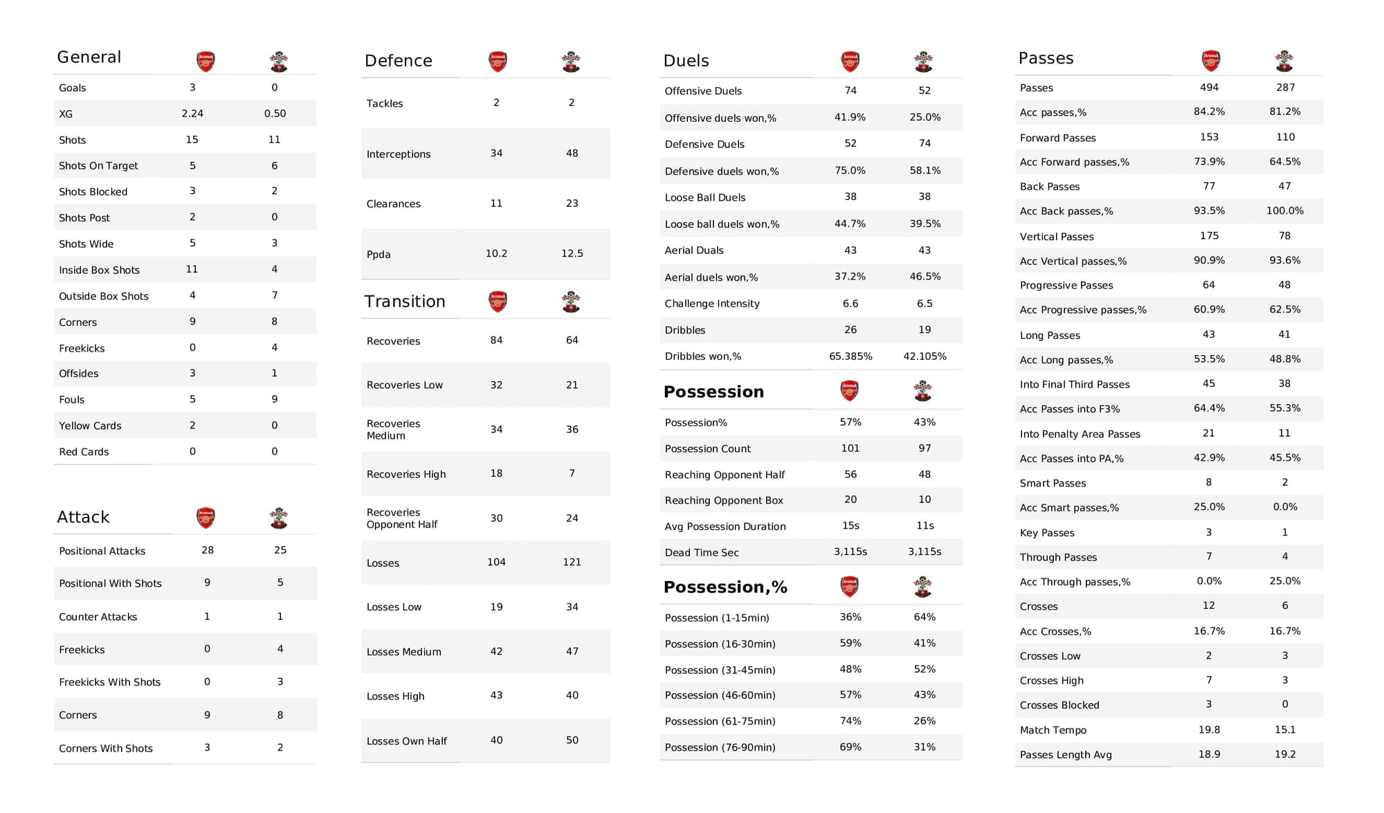 Premier League 2021/22: Arsenal vs Southampton - post-match data viz and stats