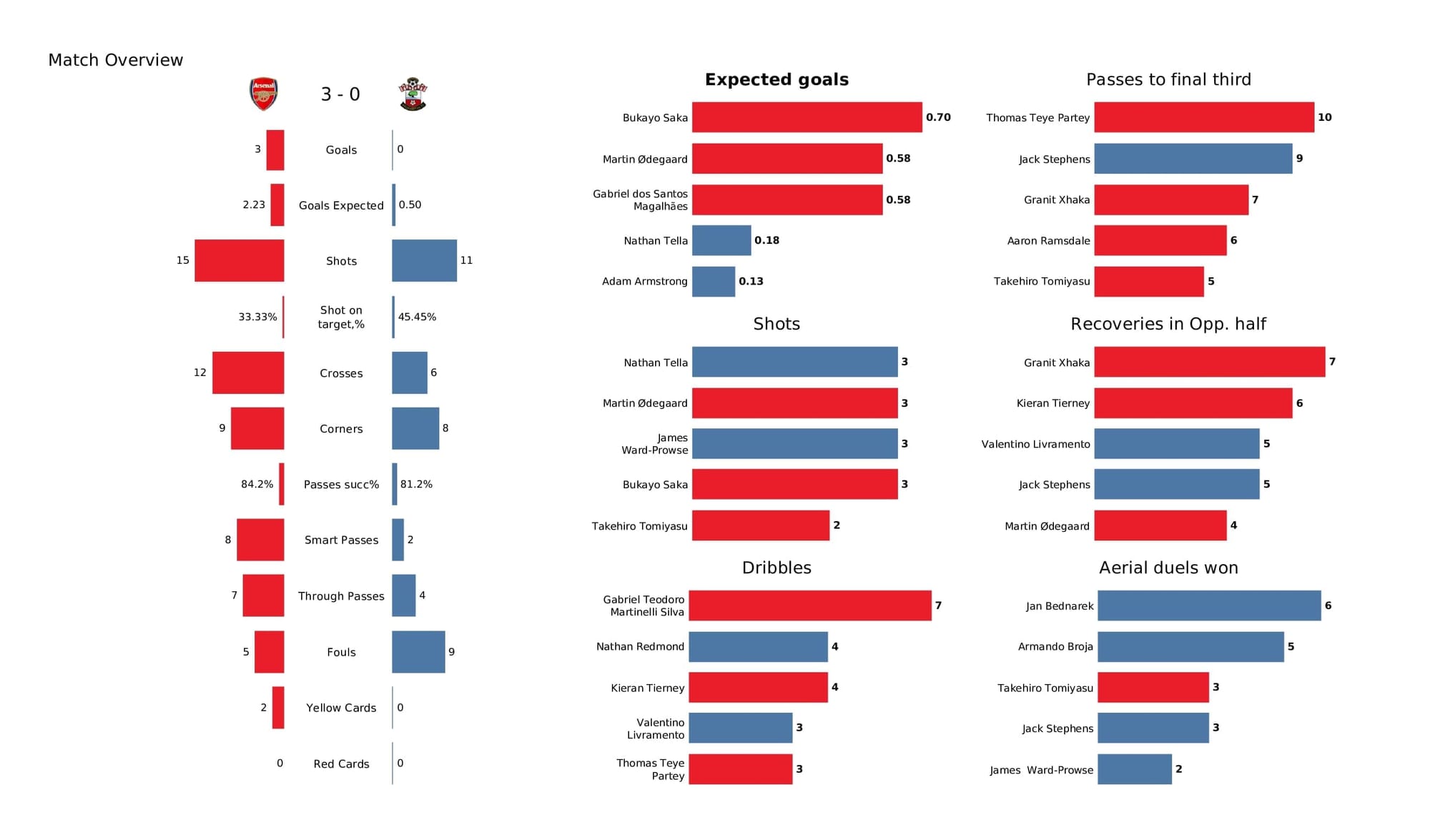 Premier League 2021/22: Arsenal vs Southampton - post-match data viz and stats