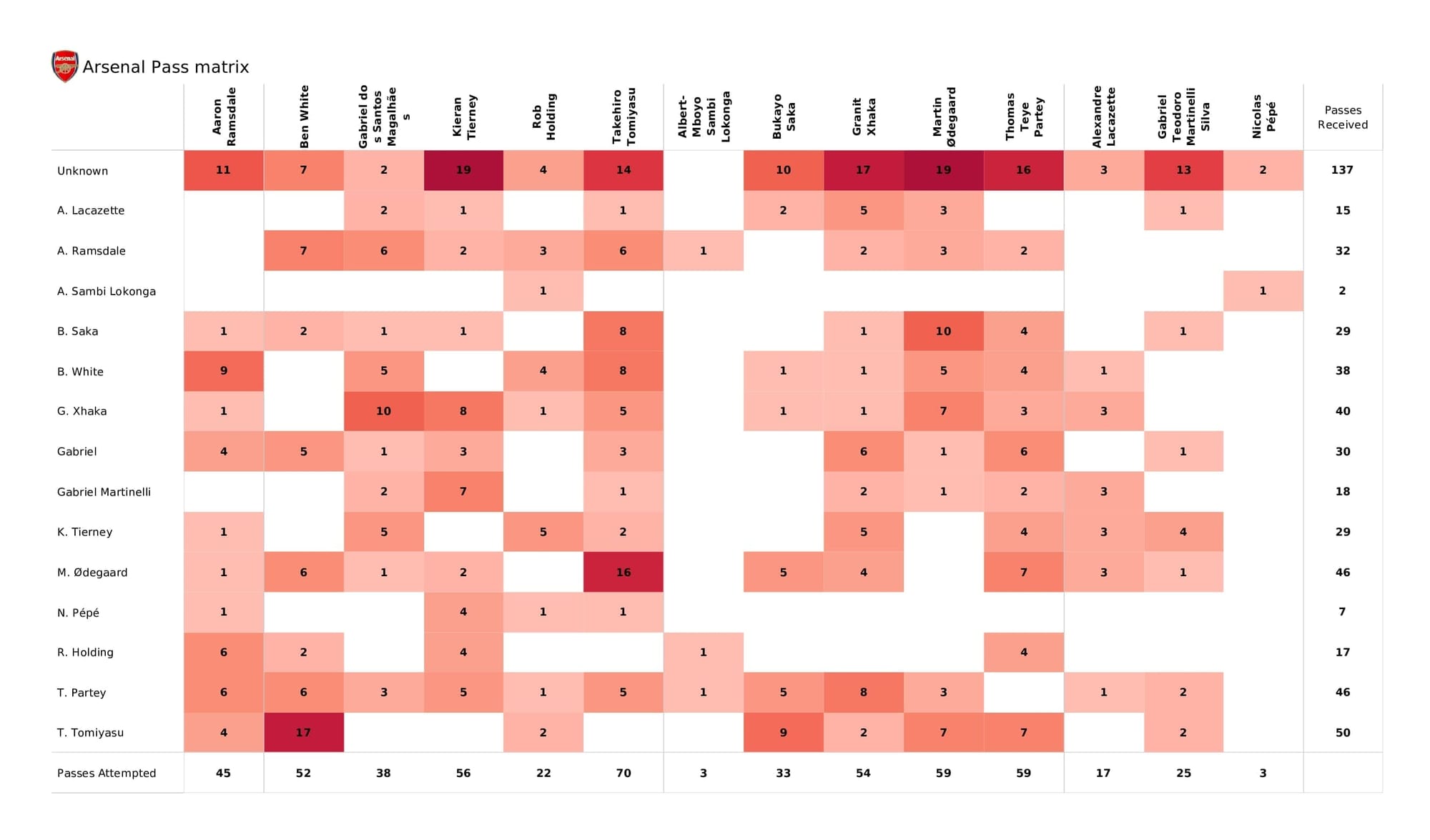 Premier League 2021/22: Arsenal vs Southampton - post-match data viz and stats