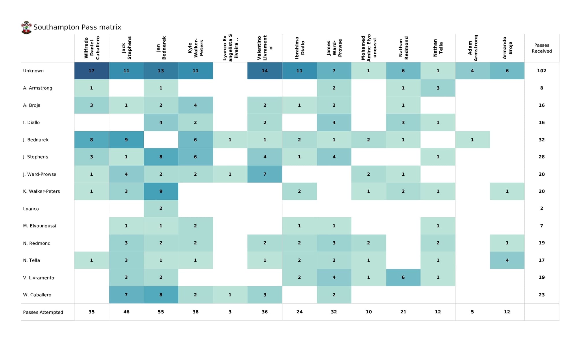 Premier League 2021/22: Arsenal vs Southampton - post-match data viz and stats