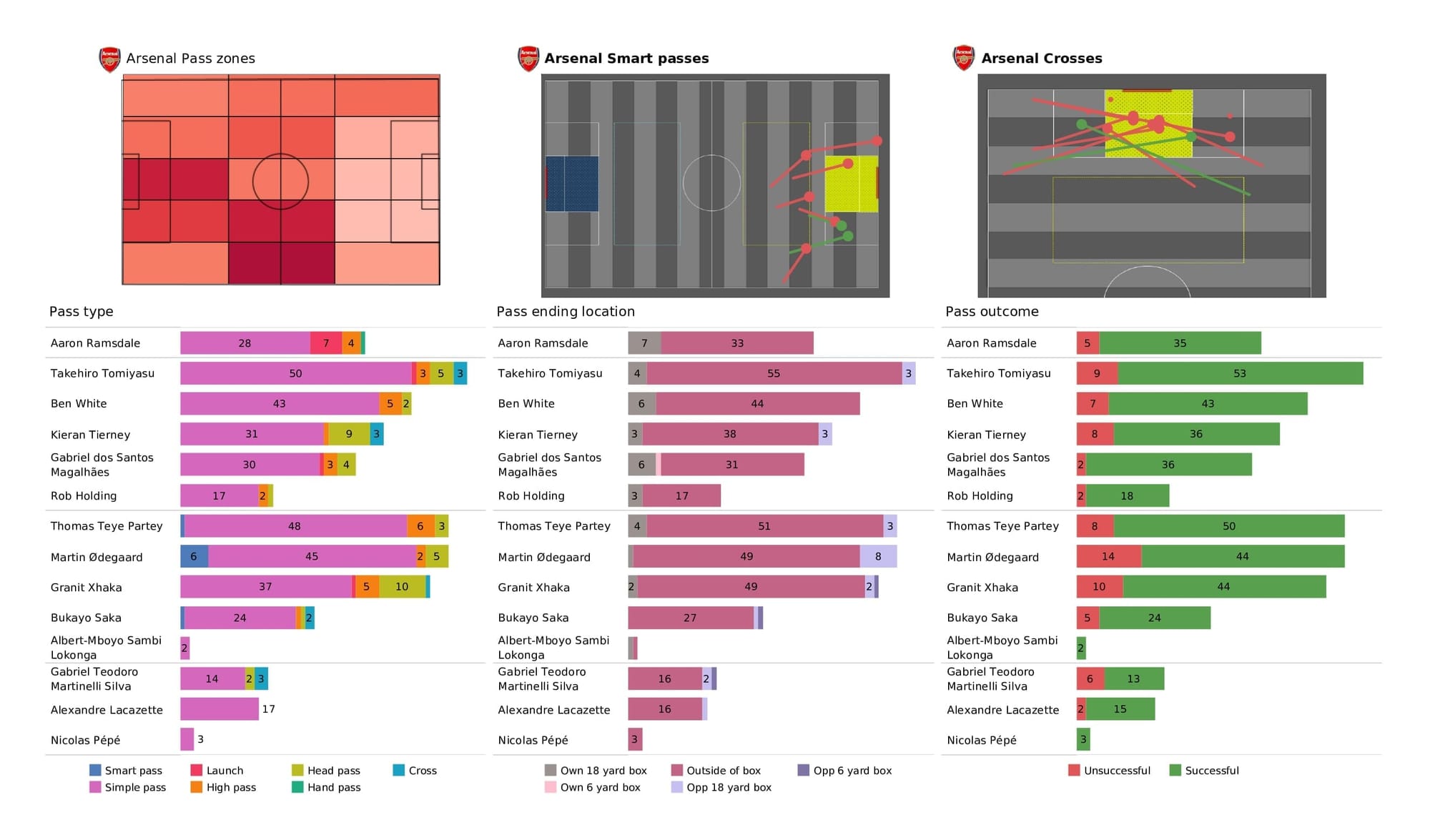 Premier League 2021/22: Arsenal vs Southampton - post-match data viz and stats