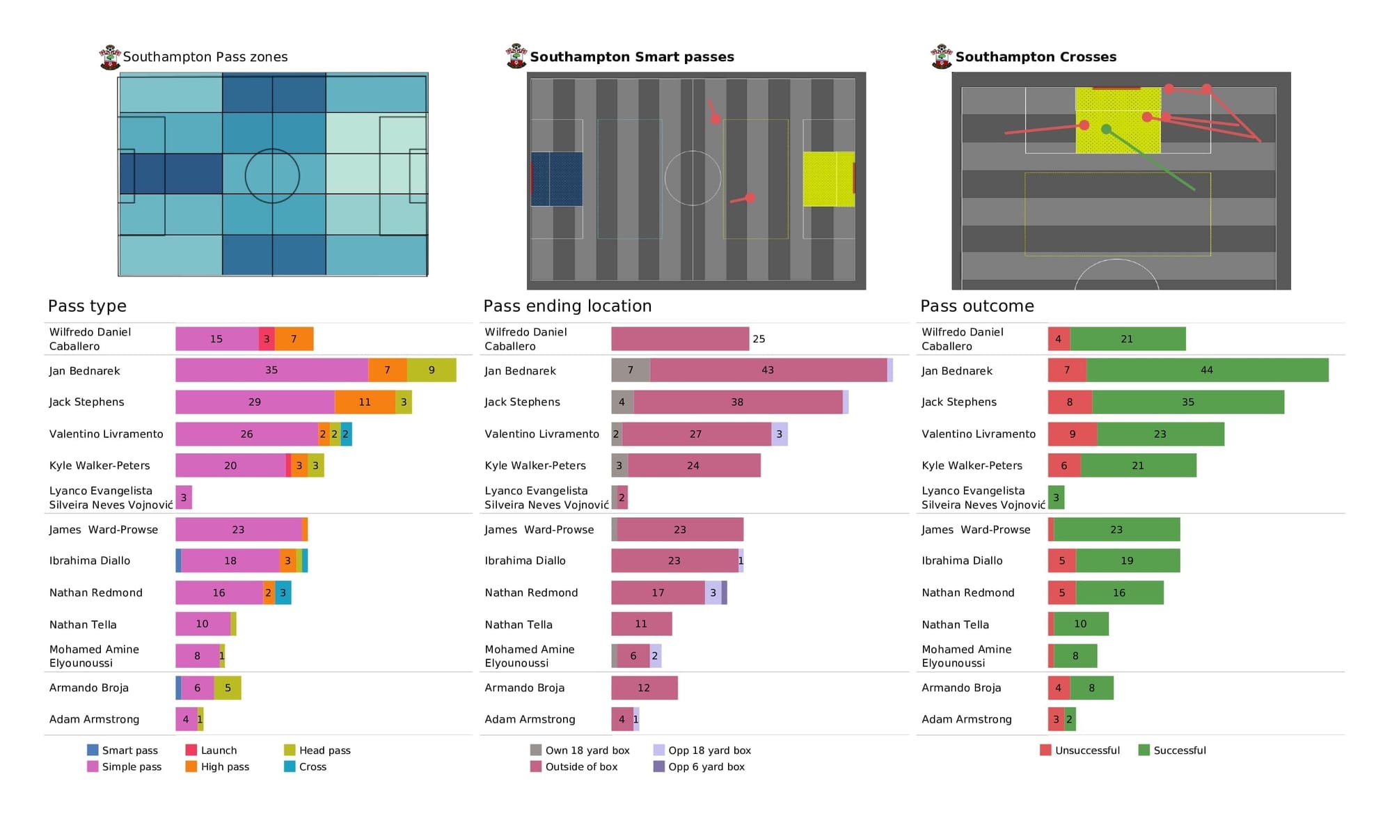 Premier League 2021/22: Arsenal vs Southampton - post-match data viz and stats