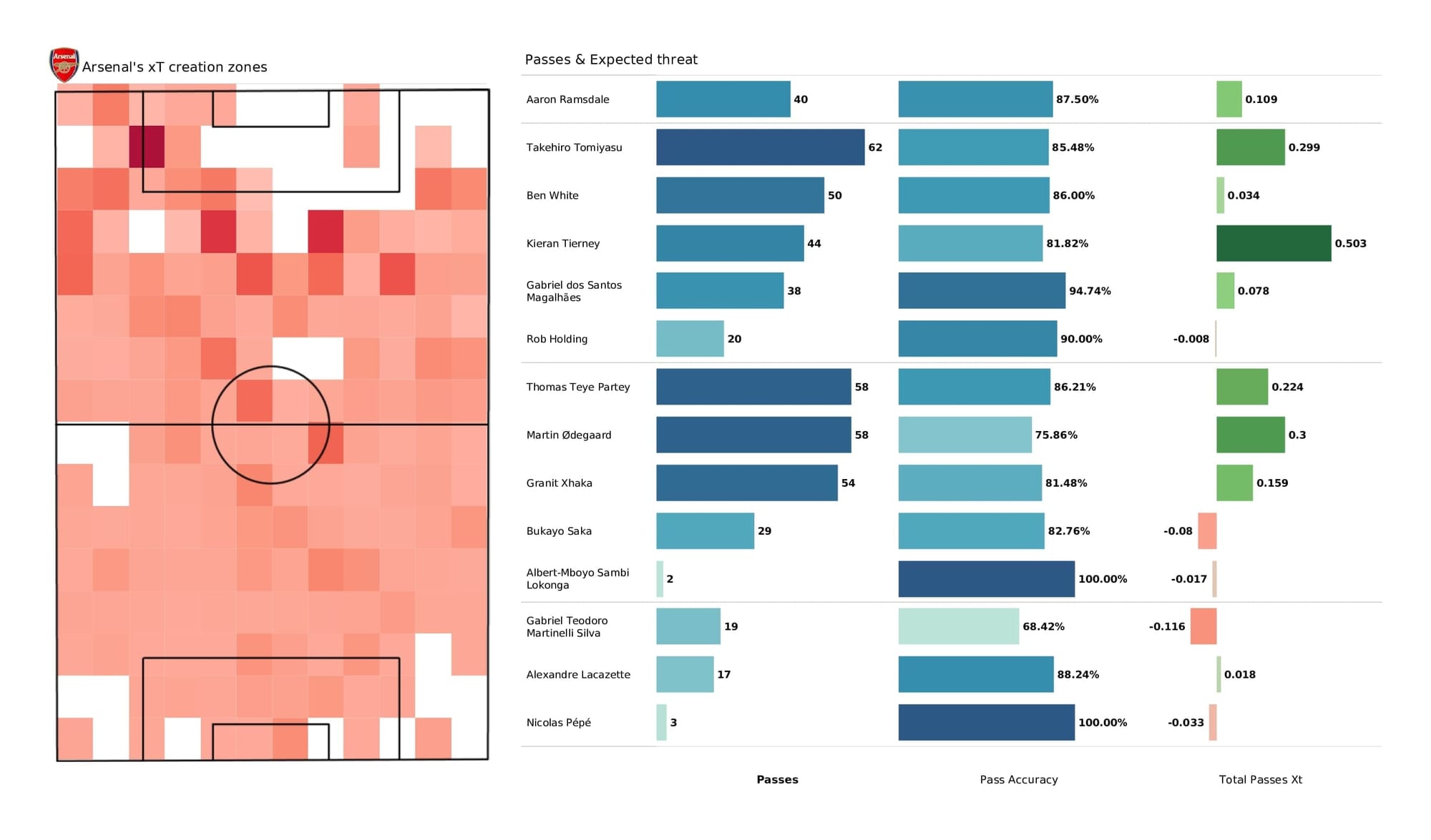 Premier League 2021/22: Arsenal vs Southampton - post-match data viz and stats