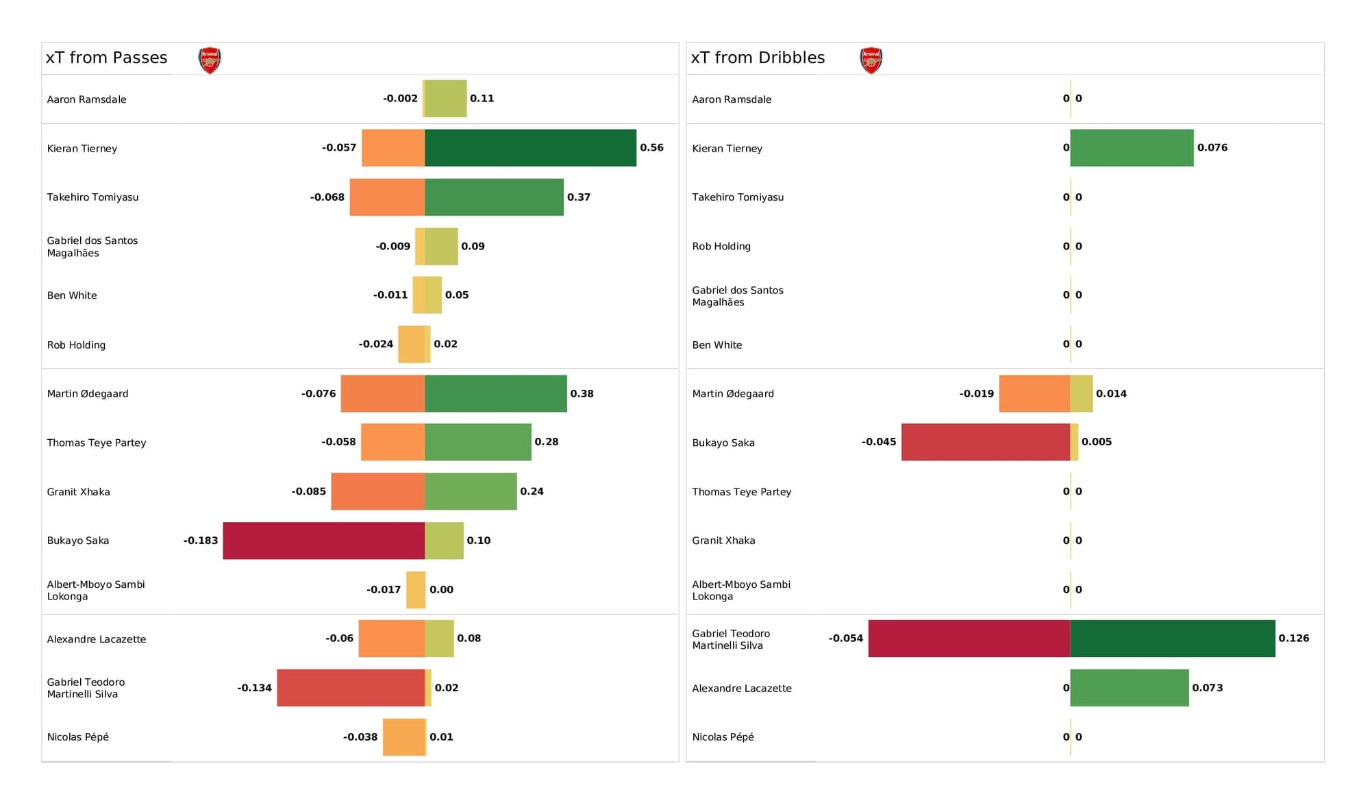 Premier League 2021/22: Arsenal vs Southampton - post-match data viz and stats