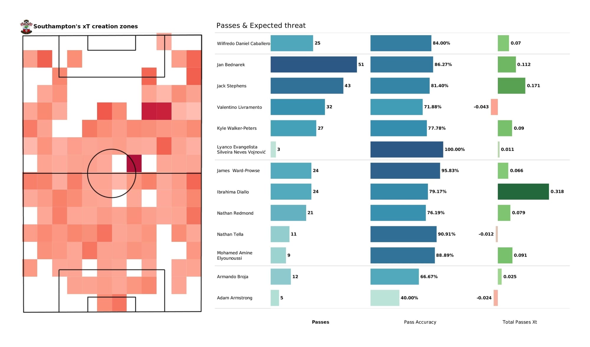 Premier League 2021/22: Arsenal vs Southampton - post-match data viz and stats