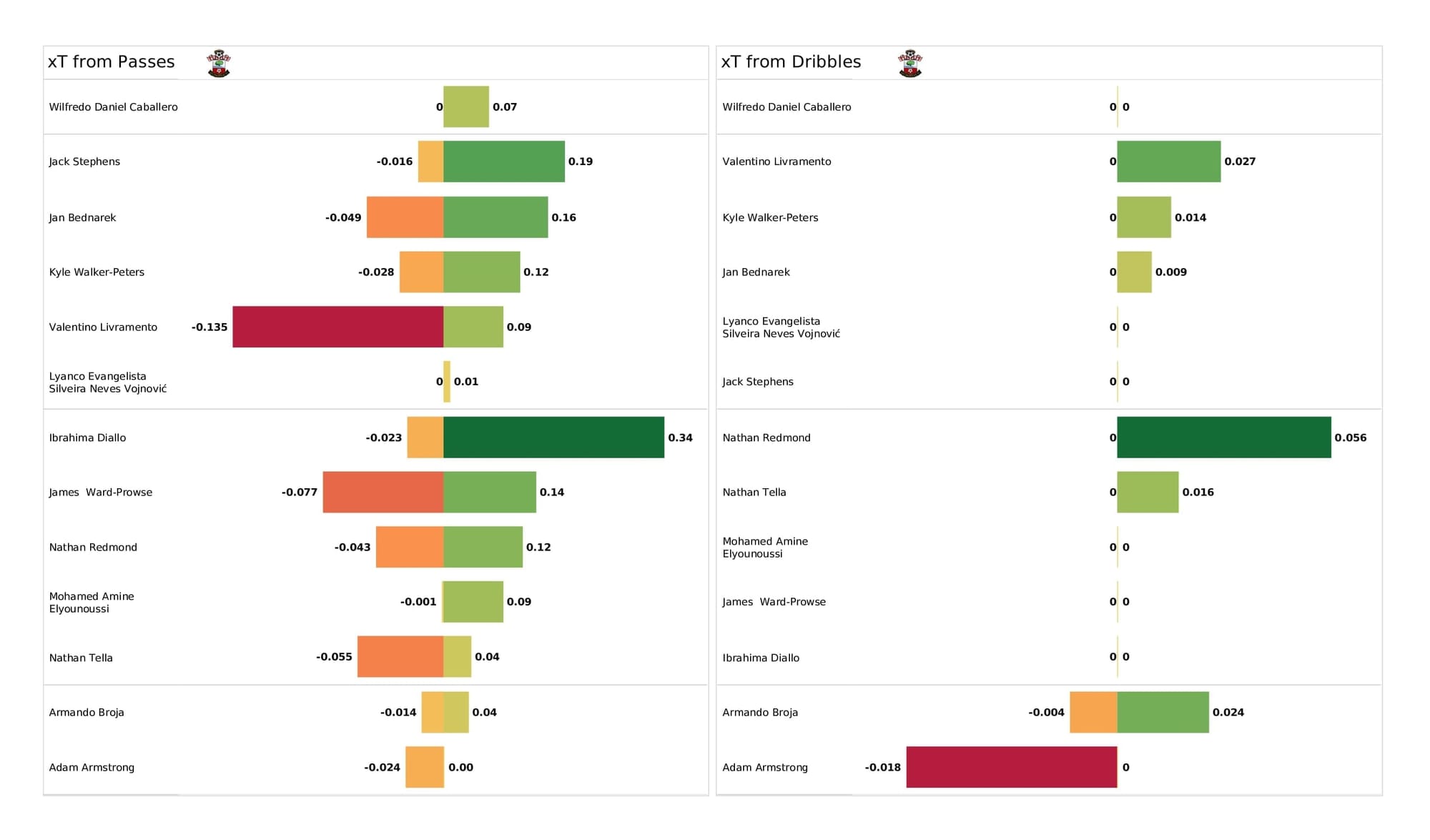 Premier League 2021/22: Arsenal vs Southampton - post-match data viz and stats