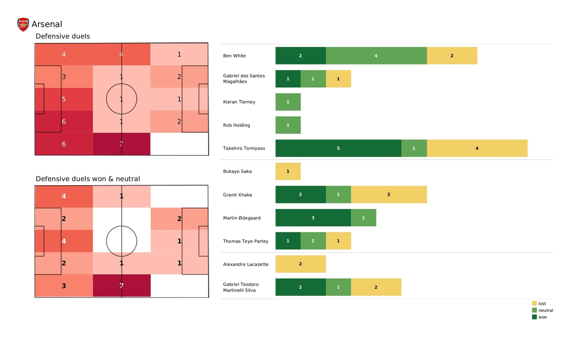 Premier League 2021/22: Arsenal vs Southampton - post-match data viz and stats