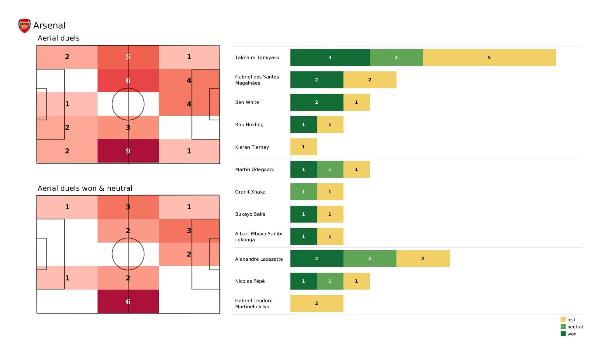 Premier League 2021/22: Arsenal vs Southampton - post-match data viz and stats