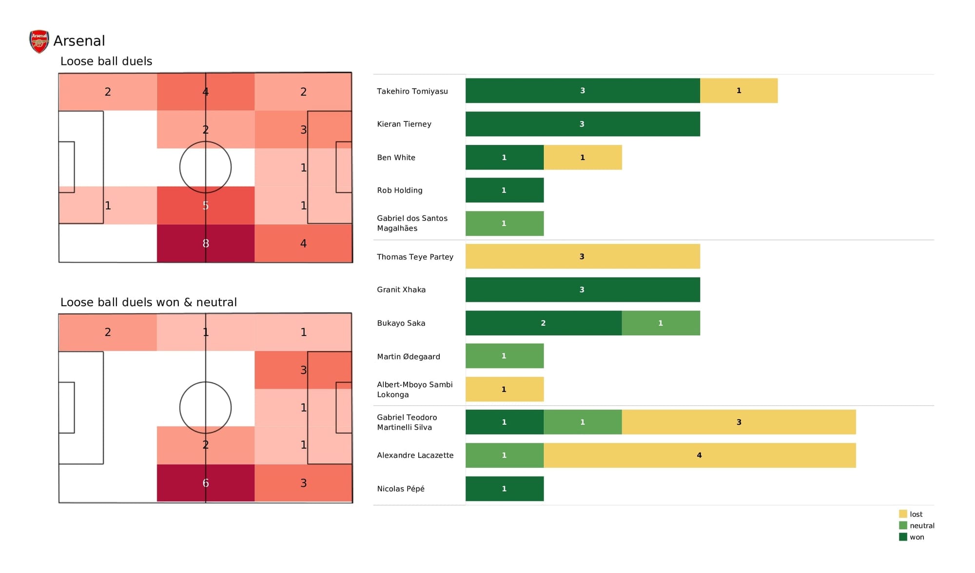 Premier League 2021/22: Arsenal vs Southampton - post-match data viz and stats