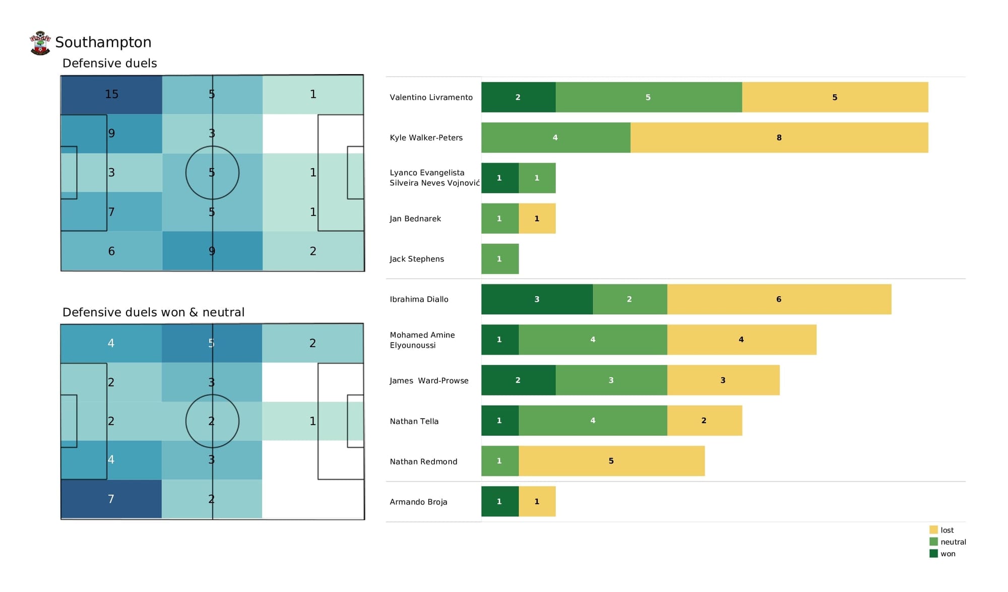 Premier League 2021/22: Arsenal vs Southampton - post-match data viz and stats