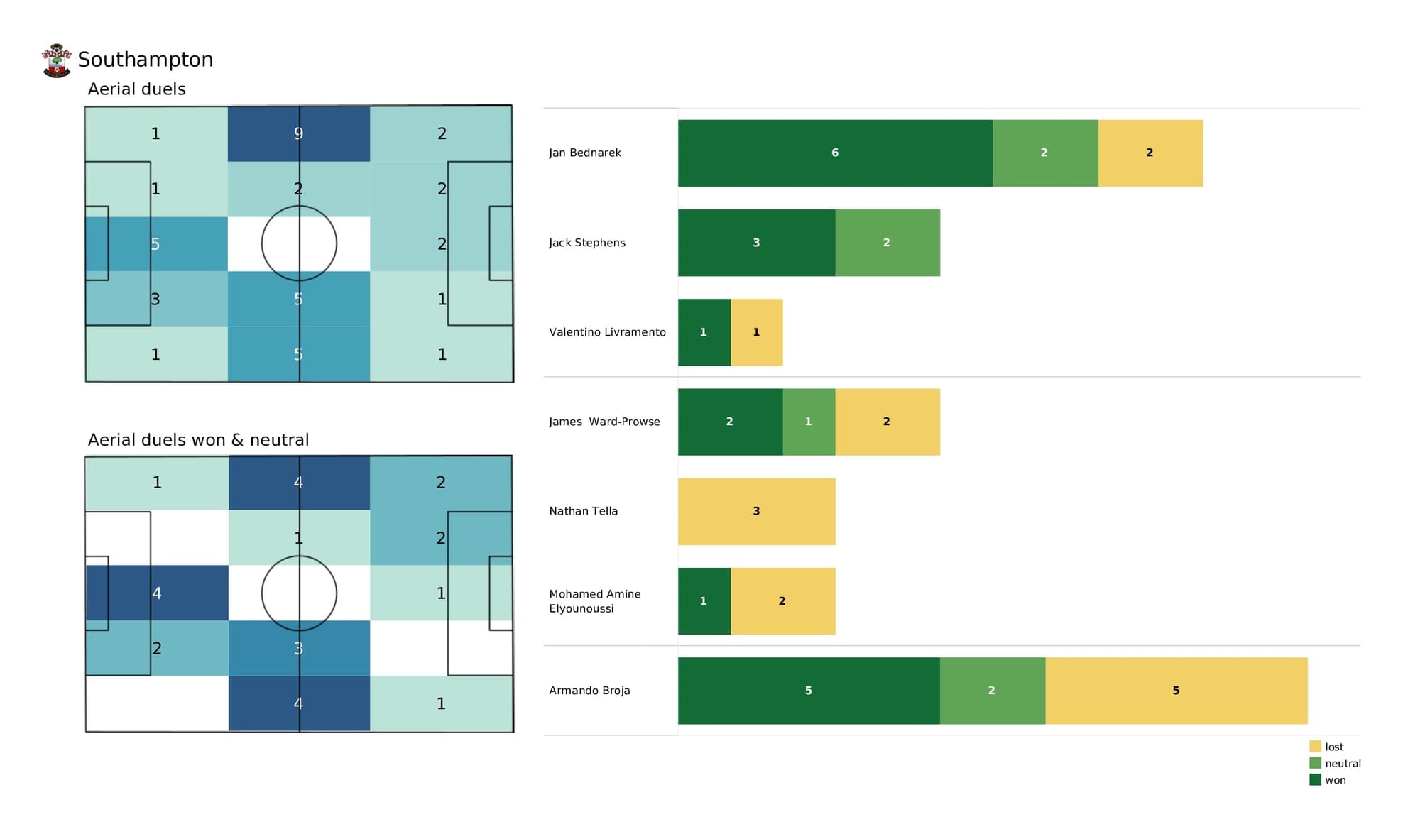 Premier League 2021/22: Arsenal vs Southampton - post-match data viz and stats