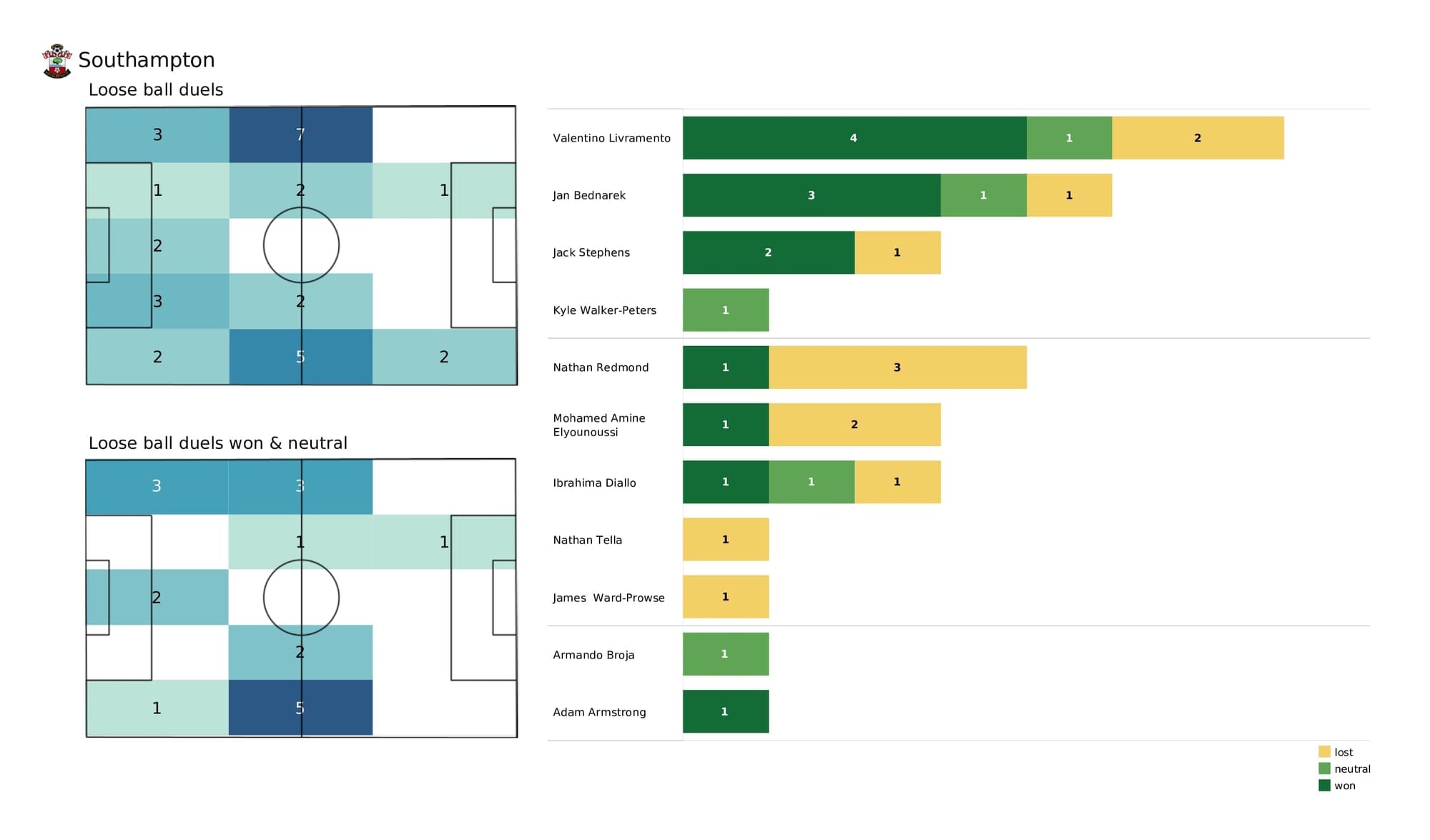 Premier League 2021/22: Arsenal vs Southampton - post-match data viz and stats