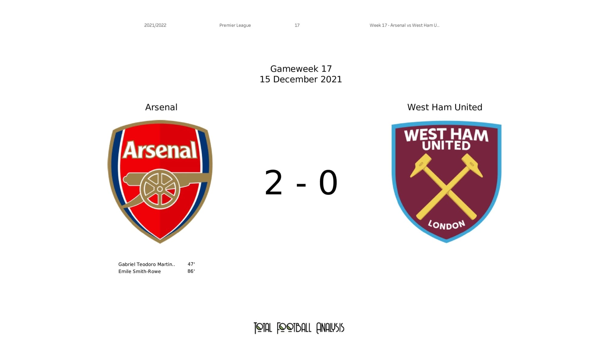 Premier League 2021/22: Arsenal vs West Ham - post-match data viz and stats