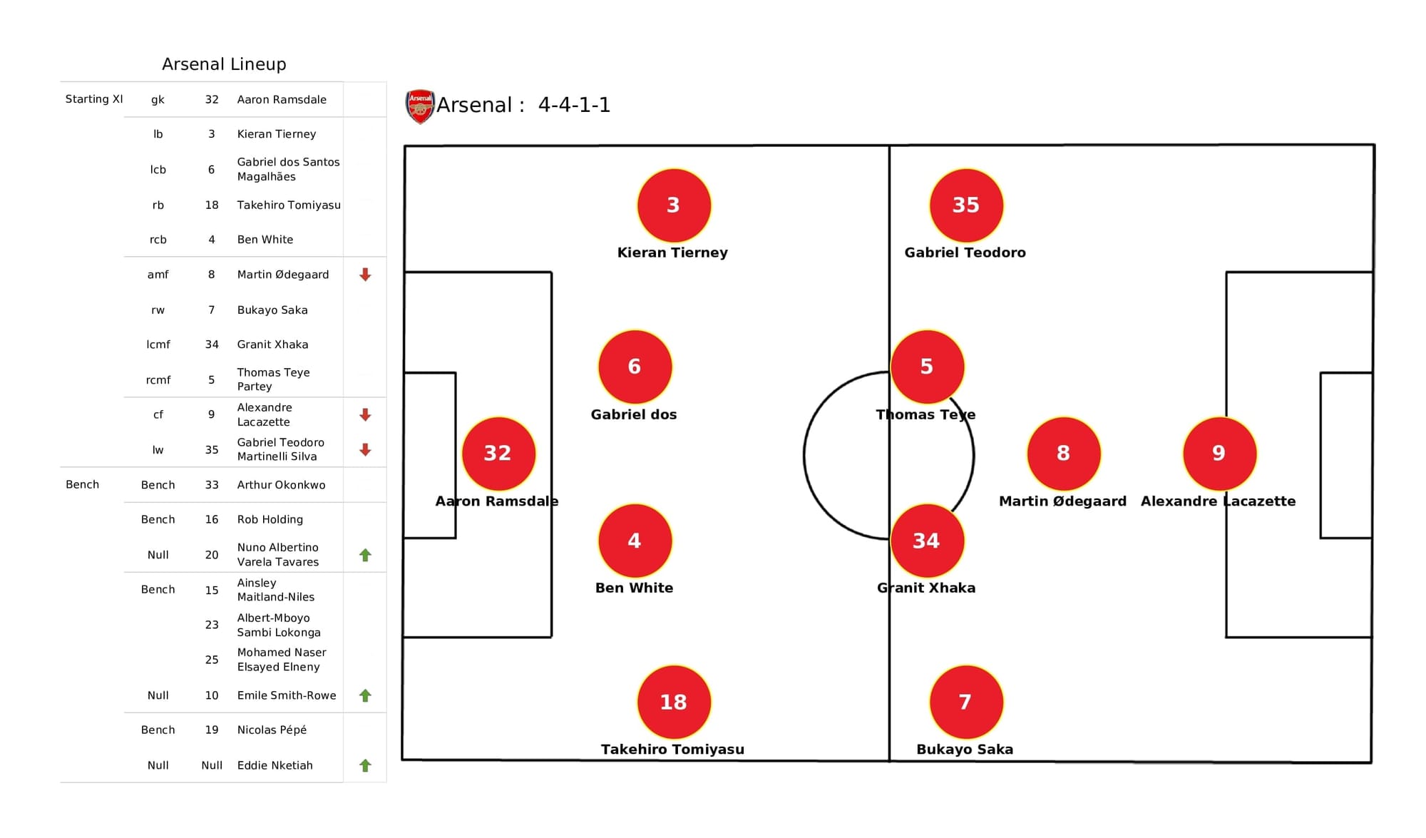 Premier League 2021/22: Arsenal vs West Ham - post-match data viz and stats