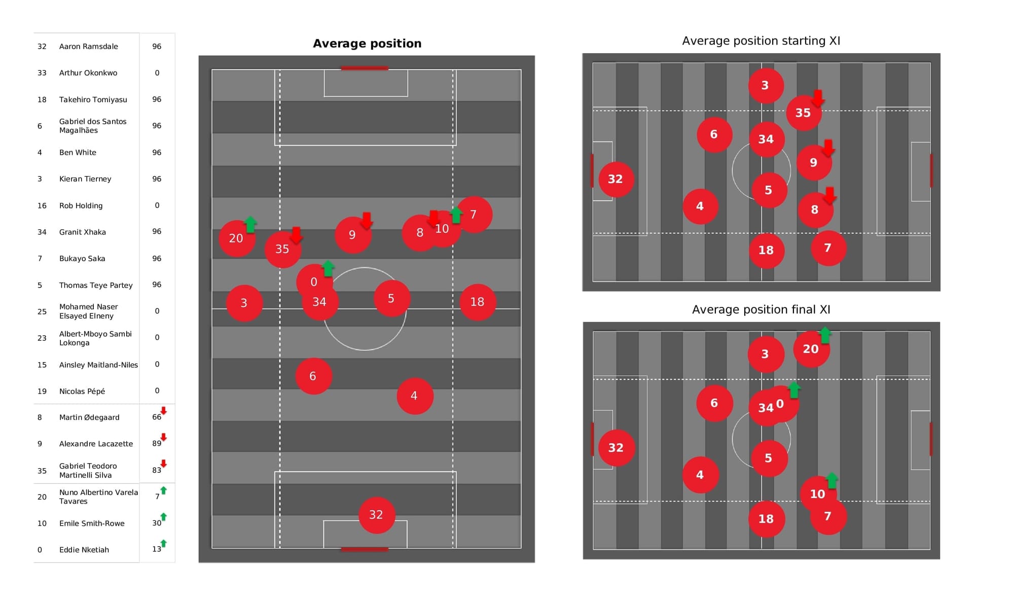 Premier League 2021/22: Arsenal vs West Ham - post-match data viz and stats