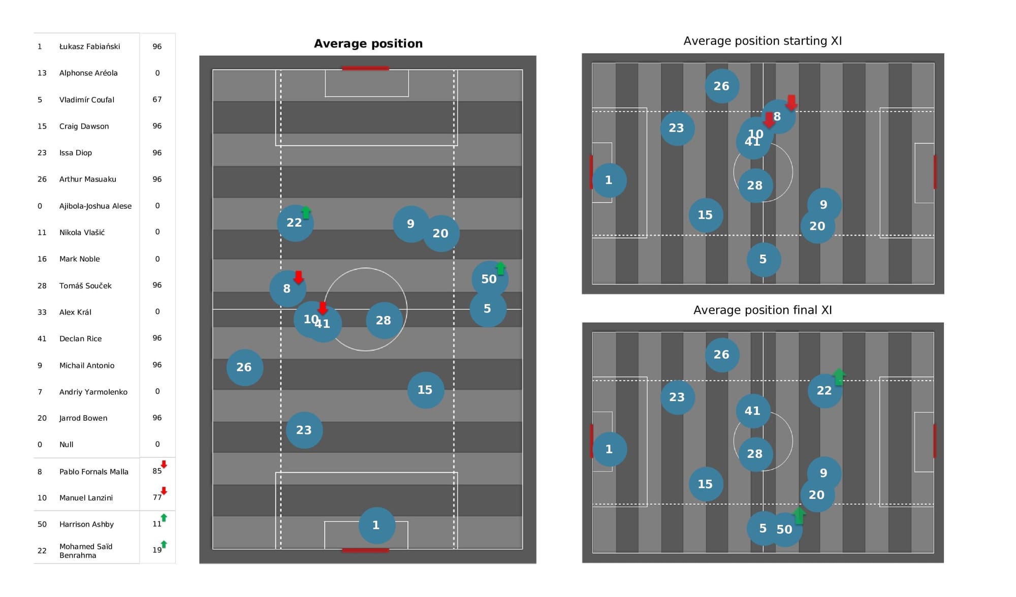 Premier League 2021/22: Arsenal vs West Ham - post-match data viz and stats