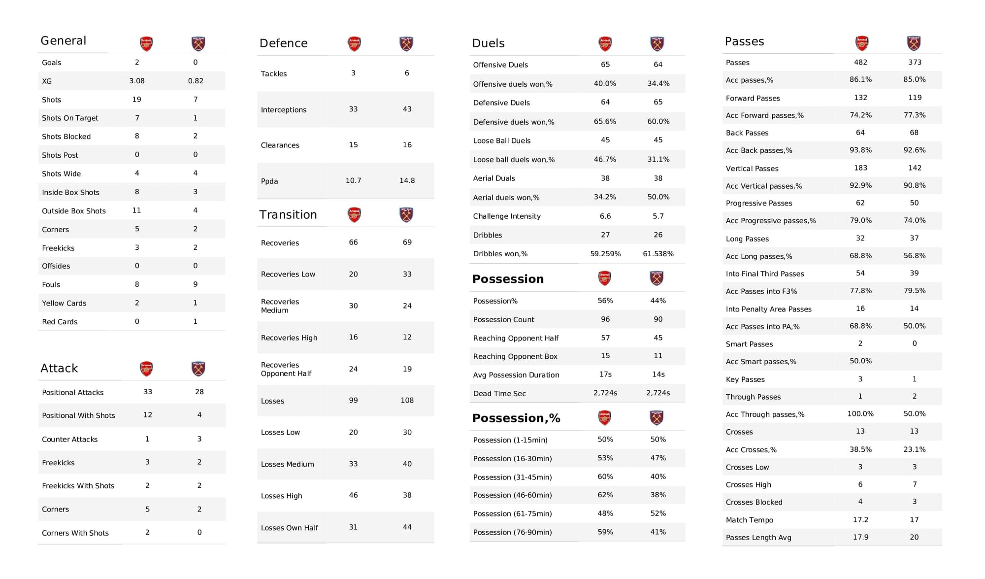 Premier League 2021/22: Arsenal vs West Ham - post-match data viz and stats