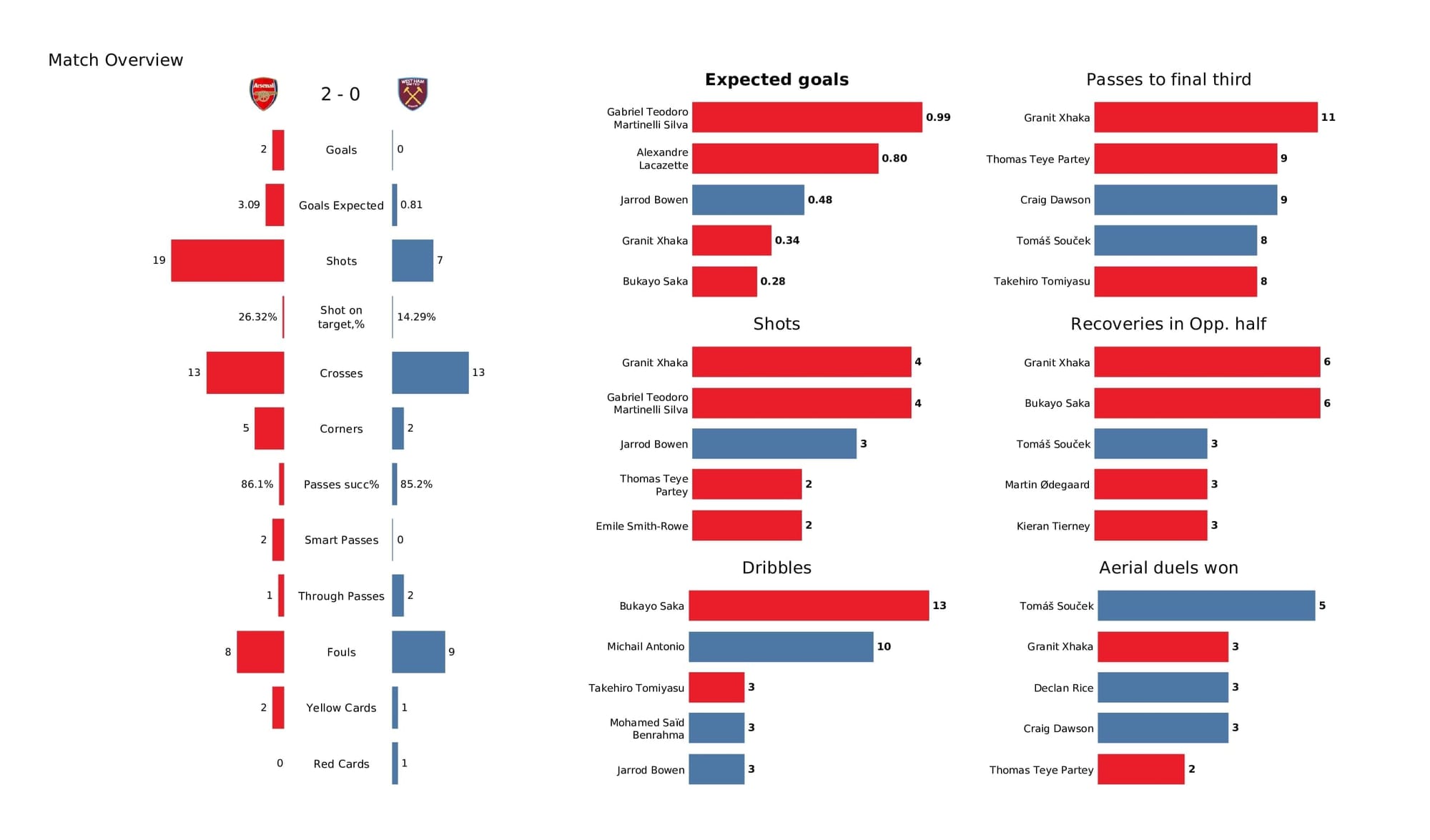 Premier League 2021/22: Arsenal vs West Ham - post-match data viz and stats