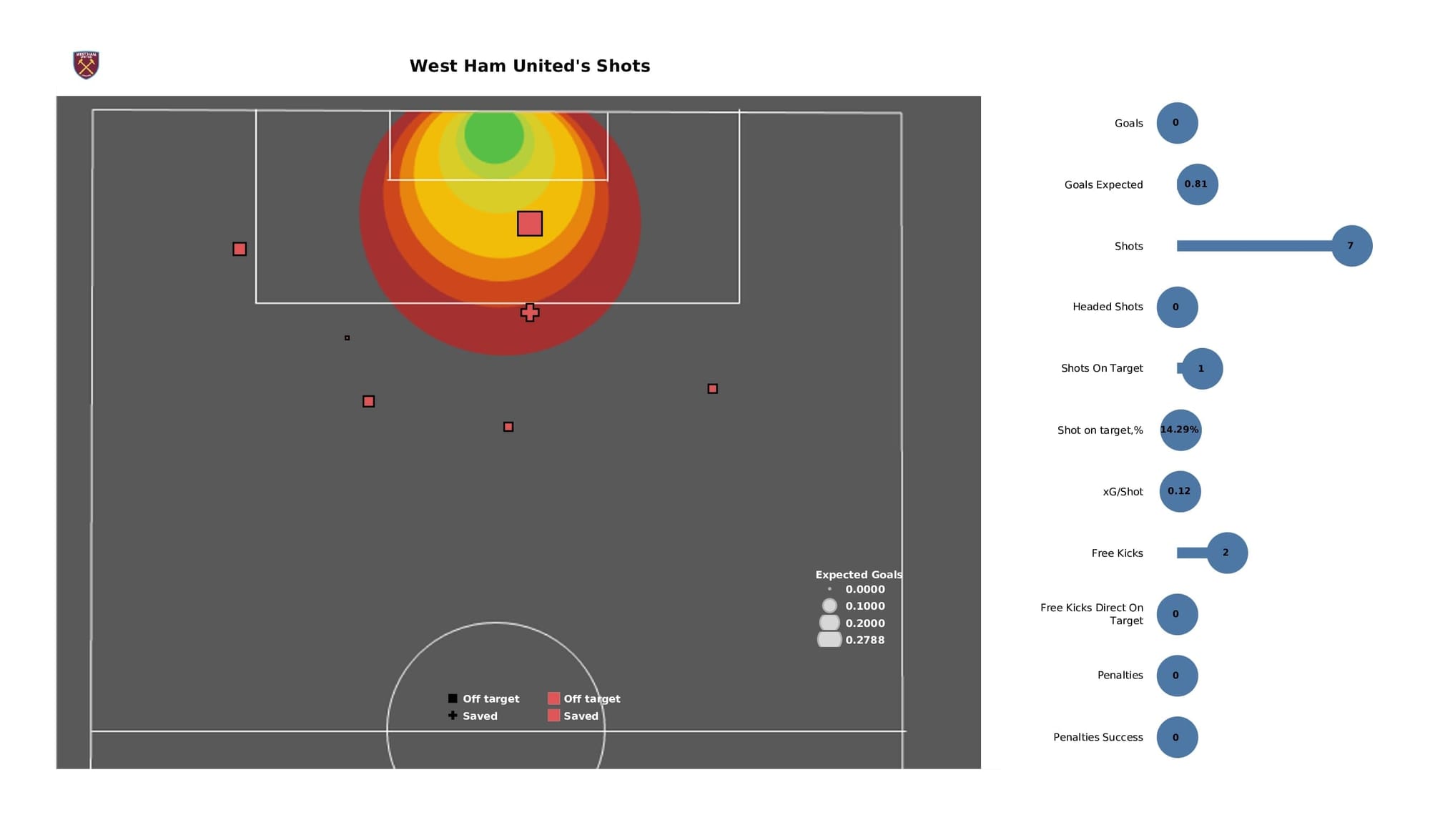 Premier League 2021/22: Arsenal vs West Ham - post-match data viz and stats