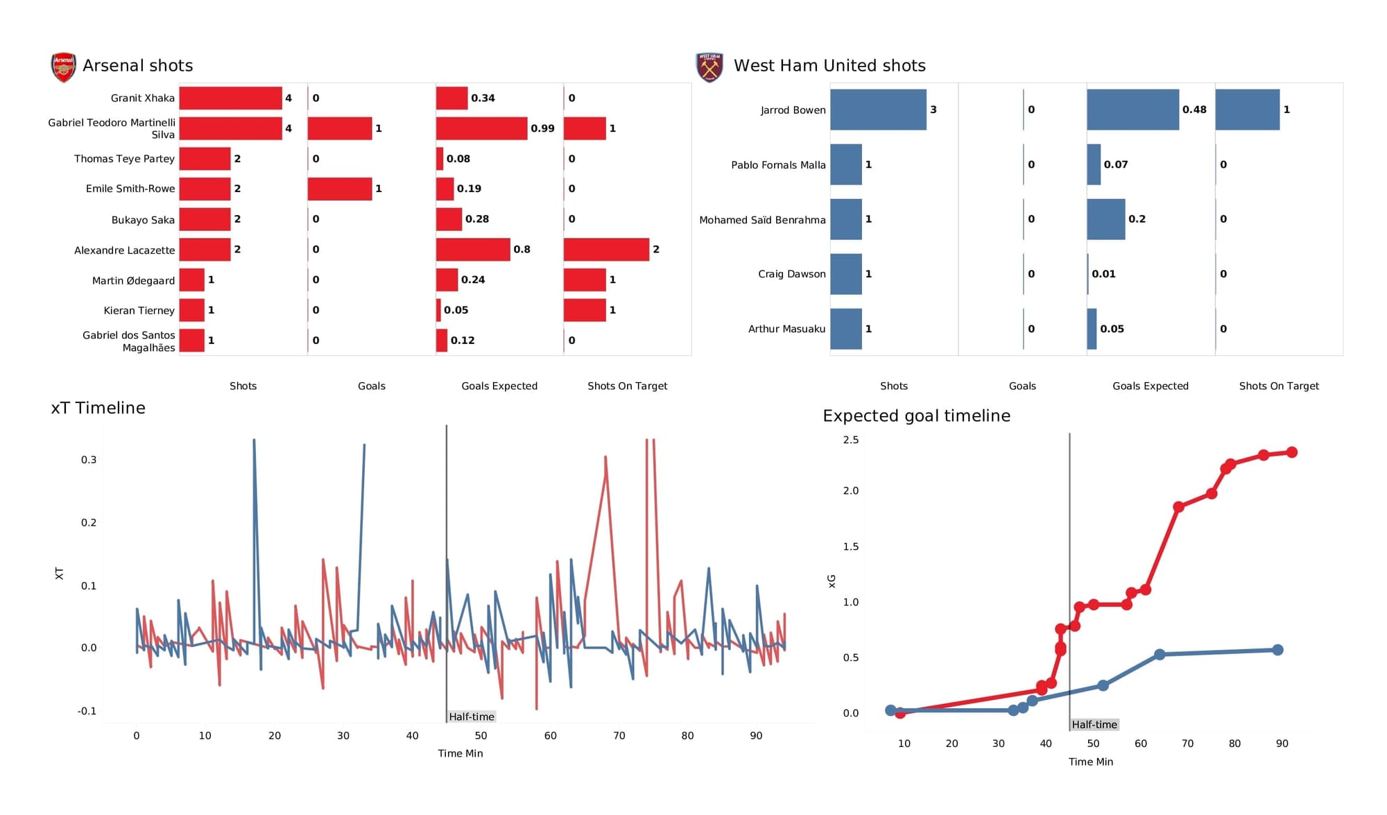 Premier League 2021/22: Arsenal vs West Ham - post-match data viz and stats