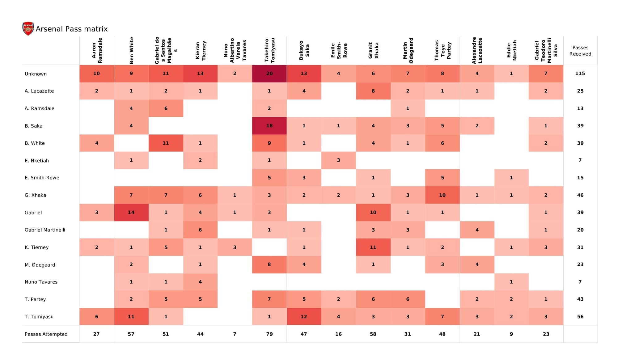 Premier League 2021/22: Arsenal vs West Ham - post-match data viz and stats