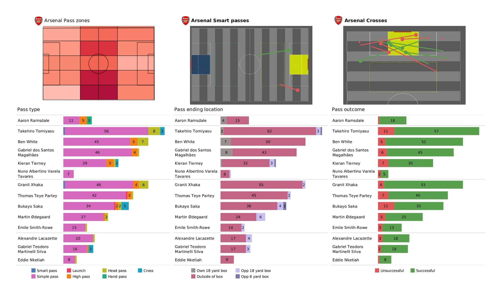 Premier League 2021/22: Arsenal vs West Ham - post-match data viz and stats