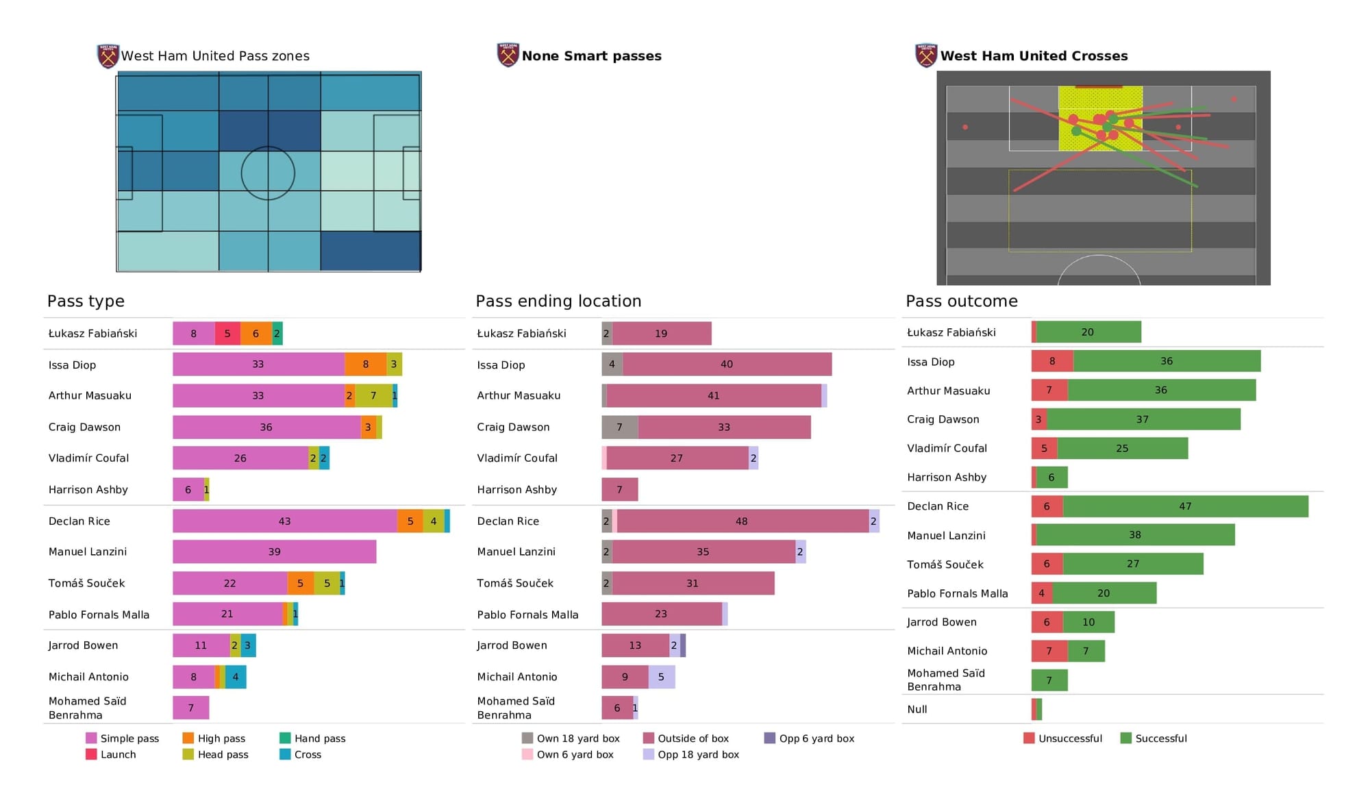 Premier League 2021/22: Arsenal vs West Ham - post-match data viz and stats