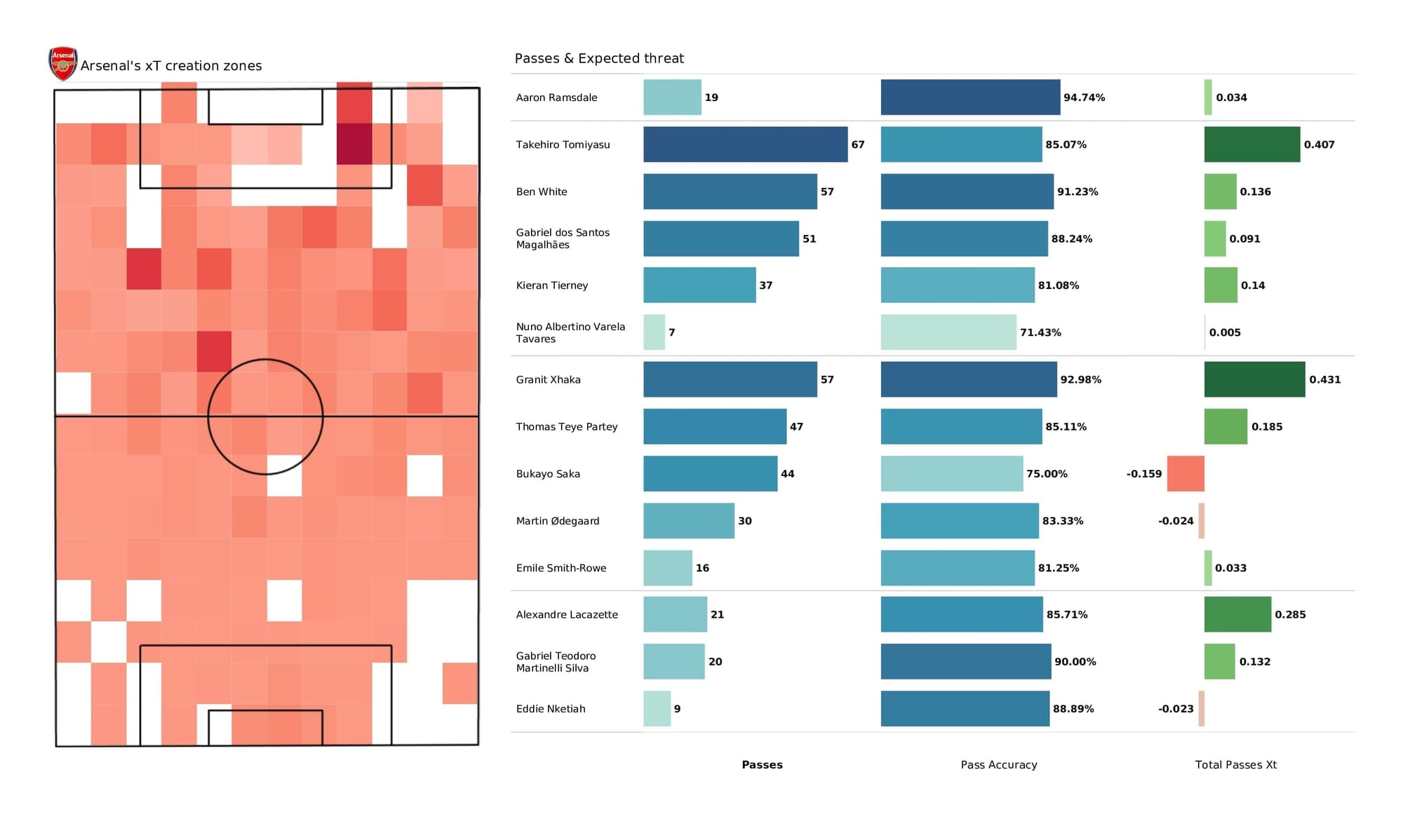 Premier League 2021/22: Arsenal vs West Ham - post-match data viz and stats