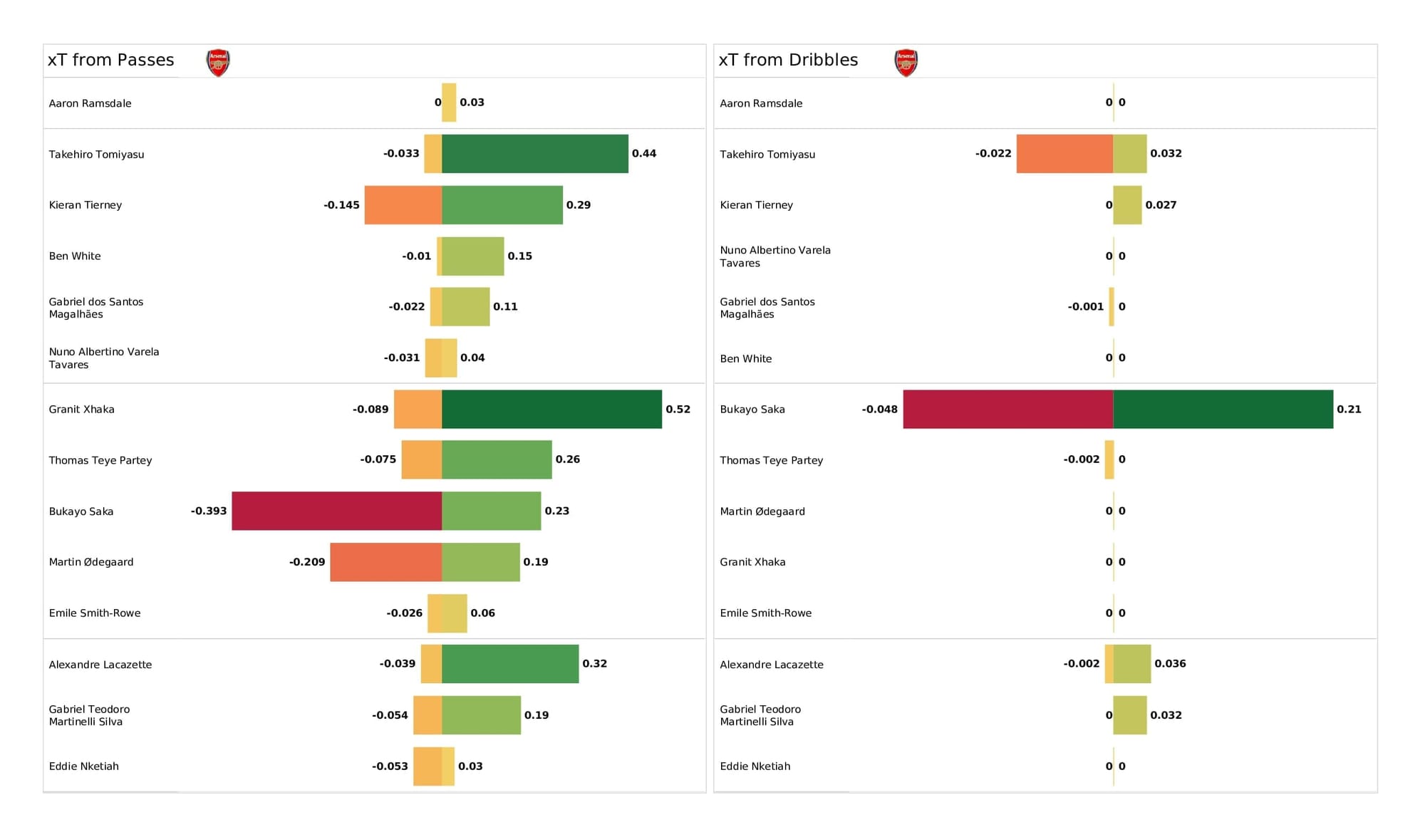 Premier League 2021/22: Arsenal vs West Ham - post-match data viz and stats