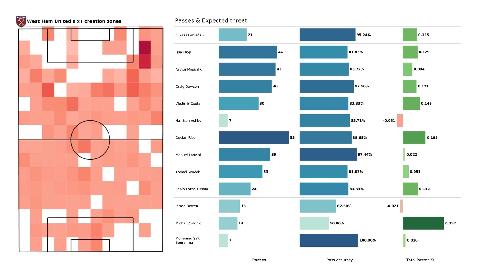 Premier League 2021/22: Arsenal vs West Ham - post-match data viz and stats