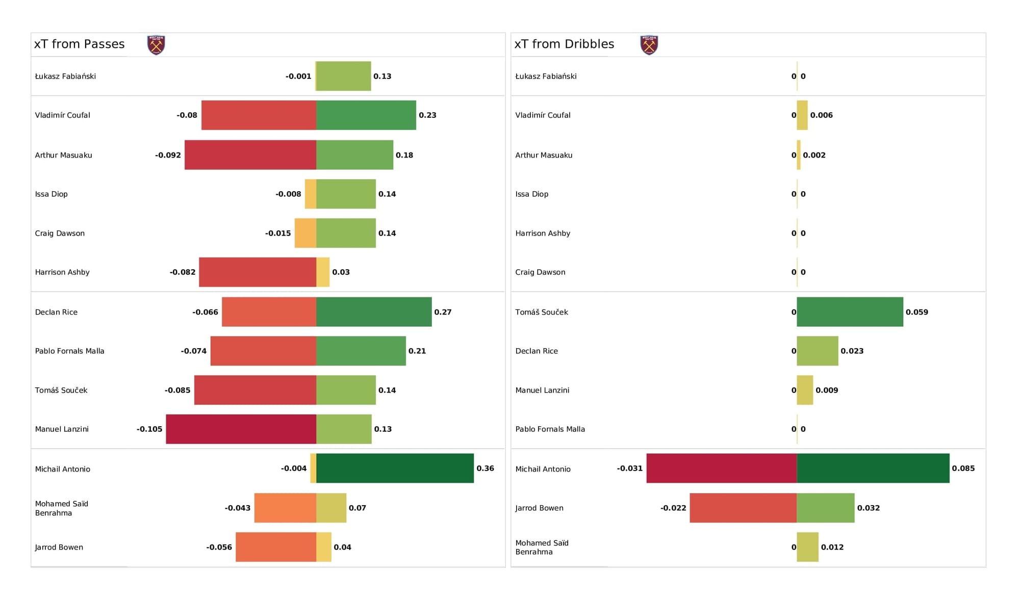 Premier League 2021/22: Arsenal vs West Ham - post-match data viz and stats