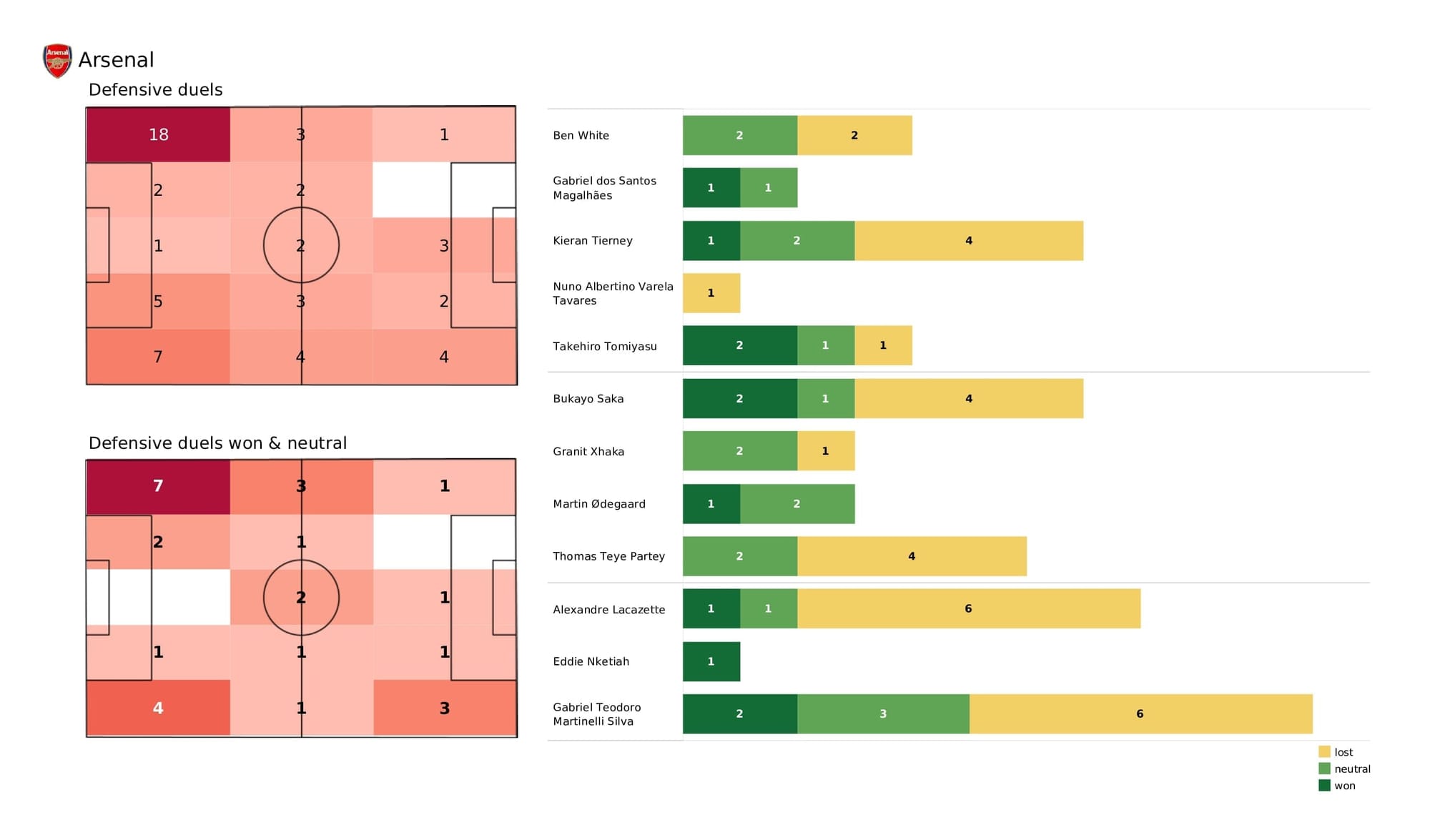 Premier League 2021/22: Arsenal vs West Ham - post-match data viz and stats