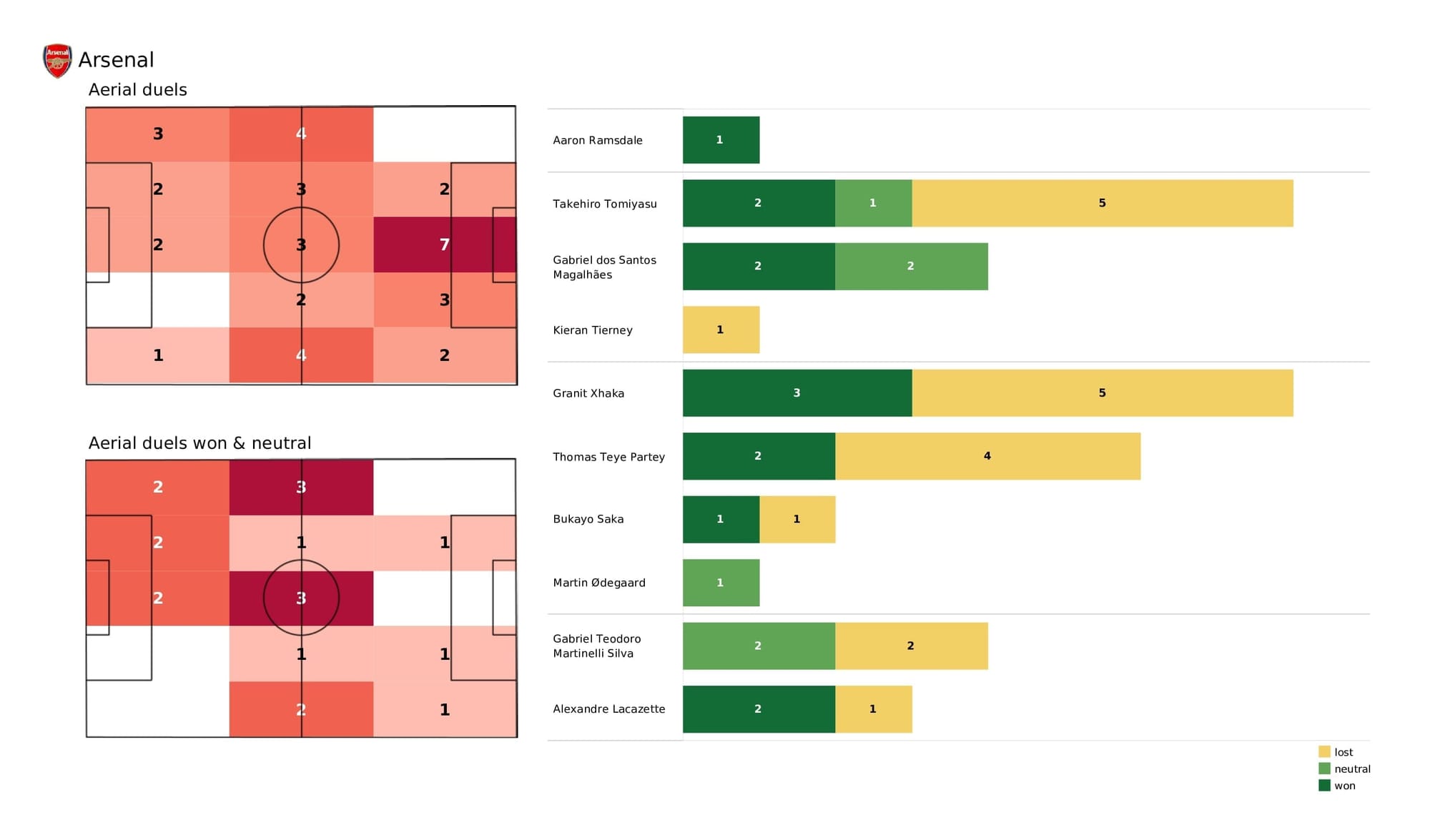 Premier League 2021/22: Arsenal vs West Ham - post-match data viz and stats