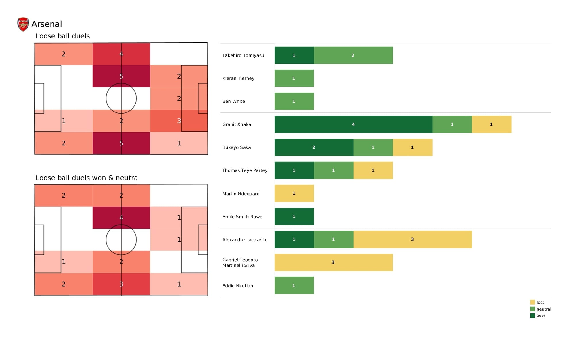 Premier League 2021/22: Arsenal vs West Ham - post-match data viz and stats